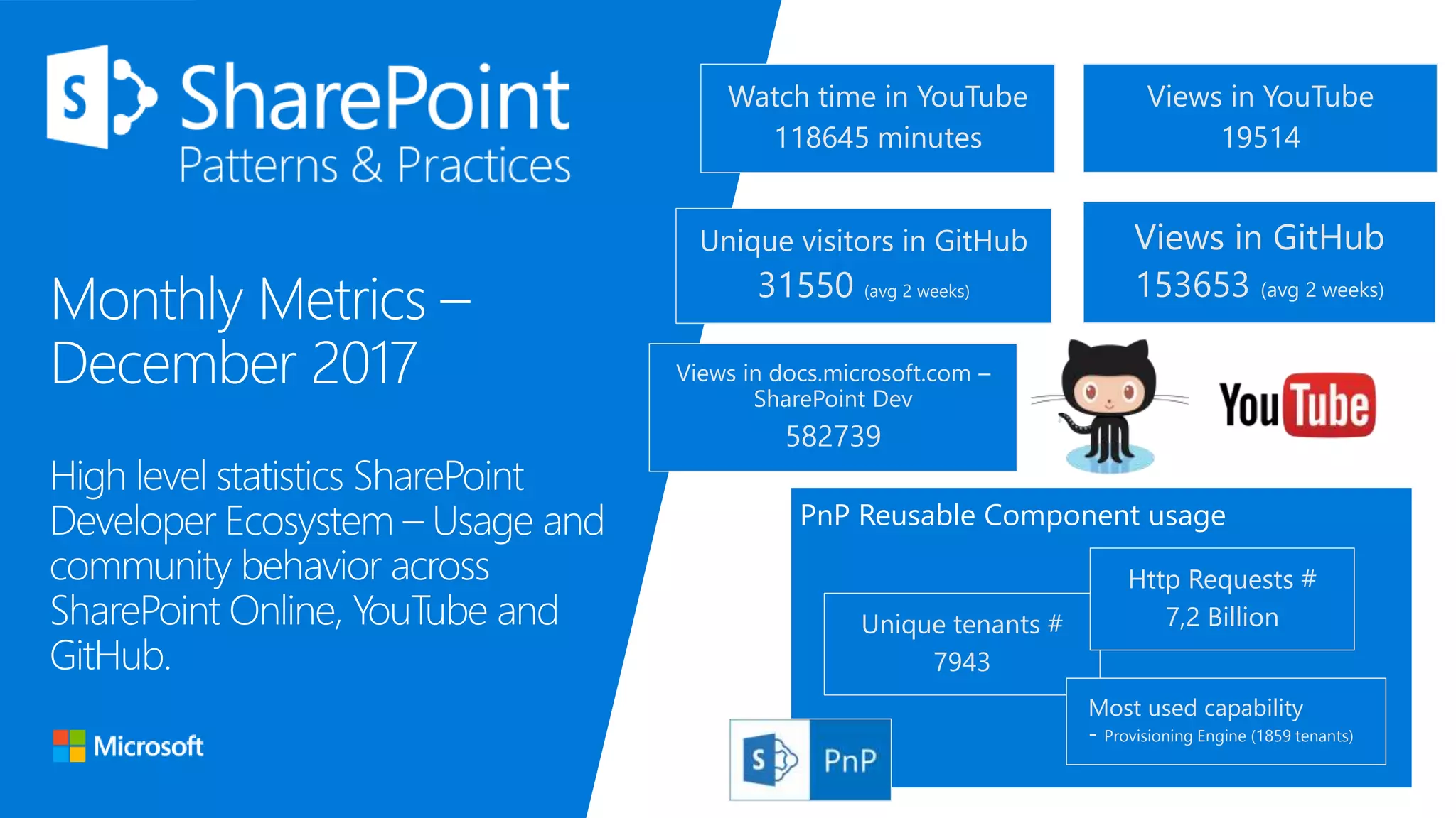 Views in YouTube
19514
Unique tenants #
7943
Unique visitors in GitHub
31550 (avg 2 weeks)
Views in GitHub
153653 (avg 2 weeks)
Watch time in YouTube
118645 minutes
Views in docs.microsoft.com –
SharePoint Dev
582739
Http Requests #
7,2 Billion
Most used capability
- Provisioning Engine (1859 tenants)
 