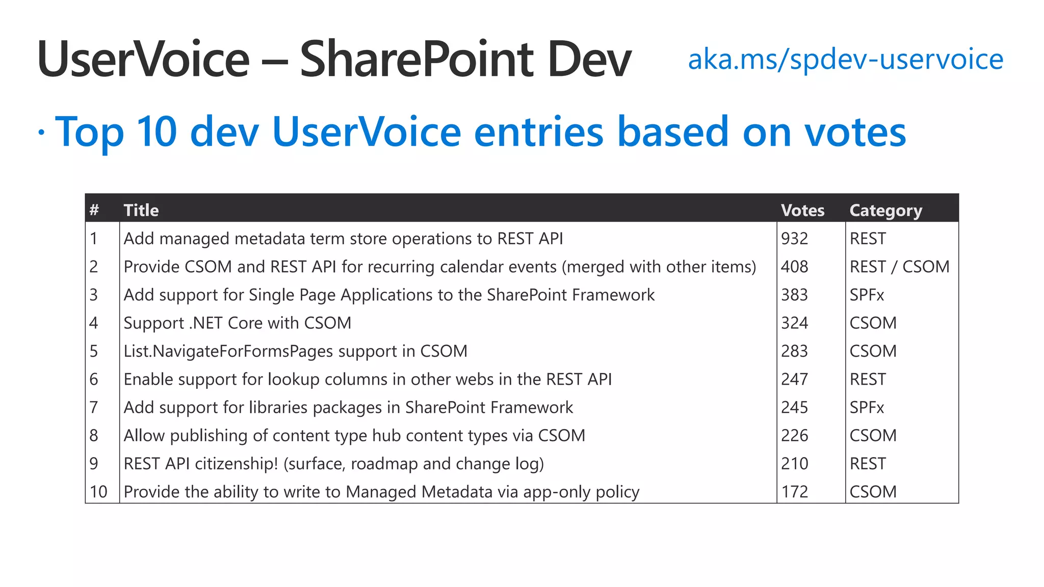  Top 10 dev UserVoice entries based on votes
aka.ms/spdev-uservoice
# Title Votes Category
1 Add managed metadata term store operations to REST API 932 REST
2 Provide CSOM and REST API for recurring calendar events (merged with other items) 408 REST / CSOM
3 Add support for Single Page Applications to the SharePoint Framework 383 SPFx
4 Support .NET Core with CSOM 324 CSOM
5 List.NavigateForFormsPages support in CSOM 283 CSOM
6 Enable support for lookup columns in other webs in the REST API 247 REST
7 Add support for libraries packages in SharePoint Framework 245 SPFx
8 Allow publishing of content type hub content types via CSOM 226 CSOM
9 REST API citizenship! (surface, roadmap and change log) 210 REST
10 Provide the ability to write to Managed Metadata via app-only policy 172 CSOM
 