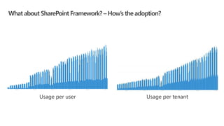 What about SharePoint Framework? – How’s the adoption?
 