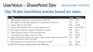 Top 10 dev UserVoice entries based on votes
aka.ms/spdev-uservoice
# Title Votes Category
1 Add managed metadata term store operations to REST API 1323 REST
2 Add support for Single Page Applications to the SharePoint Framework 588 SPFx
3 Support .NET Core with CSOM 566 CSOM
4 Provide CSOM and REST API for recurring calendar events 459 REST/CSOM
5 Add support for libraries packages in SharePoint Framework 341 SPFx
6 Field Customizer Evolution: Forms, Quick Edit Mode 330 SPFx
7 List.NavigateForFormsPages support in CSOM 297 CSOM
8 When creating an SPFx Extension for a custom header, provide a configurable property that
allows the composite header to be hidden
276 SPFx
9 Allow publishing of content type hub content types via CSOM 261 CSOM
10 REST API citizenship! (surface, roadmap and change log) 228 REST
 