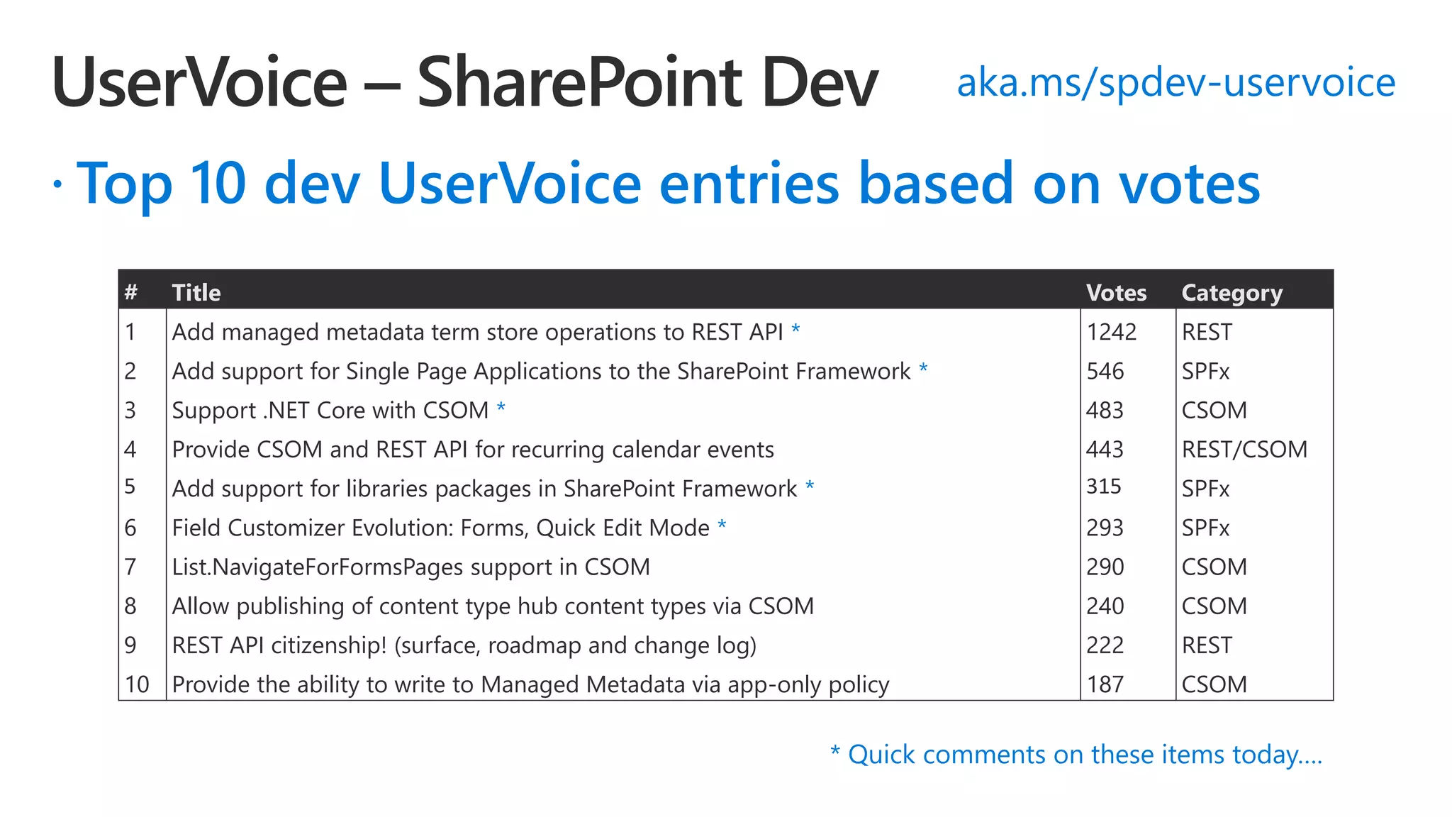  Top 10 dev UserVoice entries based on votes
aka.ms/spdev-uservoice
# Title Votes Category
1 Add managed metadata term store operations to REST API * 1242 REST
2 Add support for Single Page Applications to the SharePoint Framework * 546 SPFx
3 Support .NET Core with CSOM * 483 CSOM
4 Provide CSOM and REST API for recurring calendar events 443 REST/CSOM
5 Add support for libraries packages in SharePoint Framework * 315 SPFx
6 Field Customizer Evolution: Forms, Quick Edit Mode * 293 SPFx
7 List.NavigateForFormsPages support in CSOM 290 CSOM
8 Allow publishing of content type hub content types via CSOM 240 CSOM
9 REST API citizenship! (surface, roadmap and change log) 222 REST
10 Provide the ability to write to Managed Metadata via app-only policy 187 CSOM
* Quick comments on these items today….
 