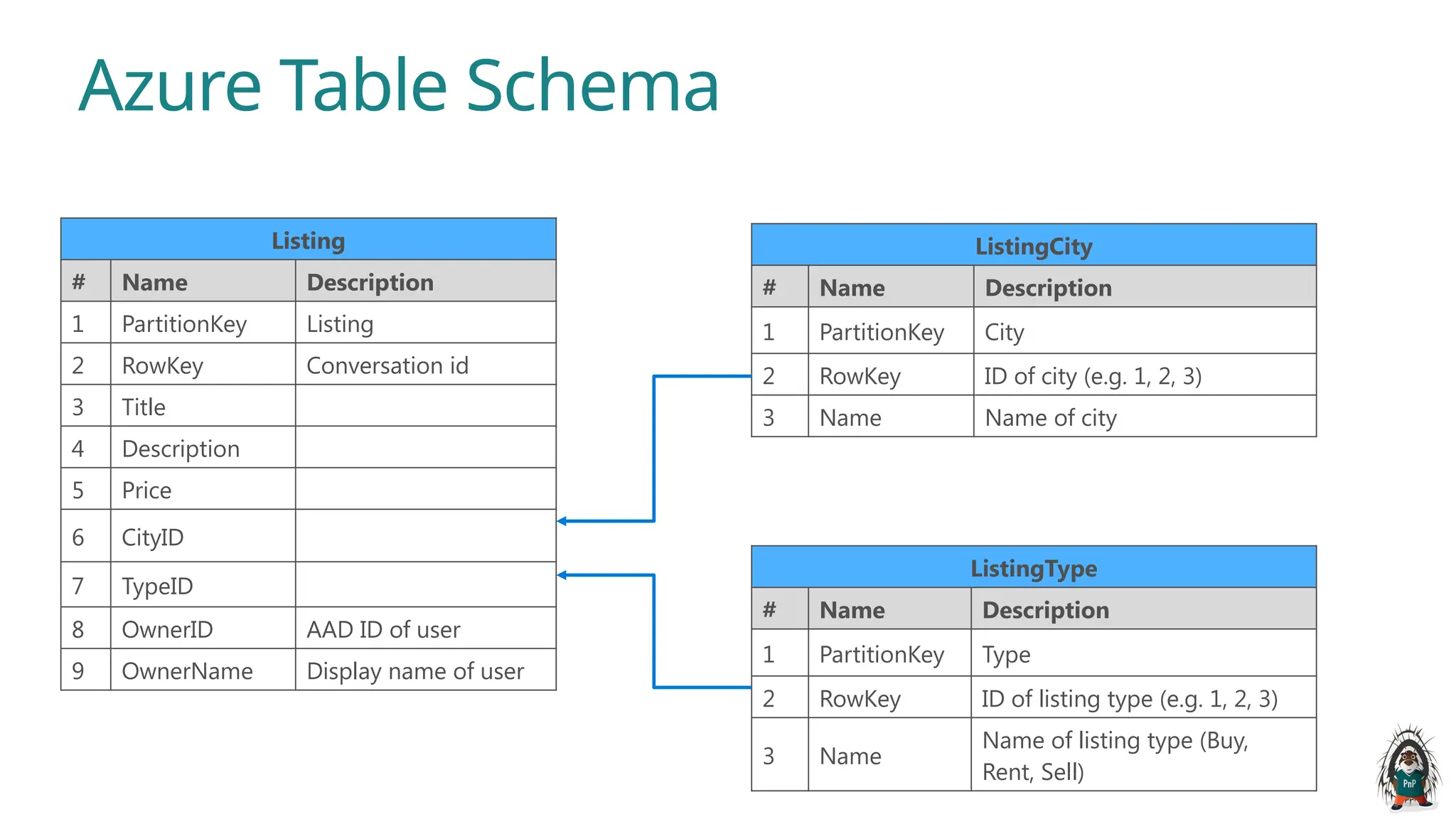 Azure Table Schema
Listing
# Name Description
1 PartitionKey Listing
2 RowKey Conversation id
3 Title
4 Description
5 Price
6 CityID
7 TypeID
8 OwnerID AAD ID of user
9 OwnerName Display name of user
ListingCity
# Name Description
1 PartitionKey City
2 RowKey ID of city (e.g. 1, 2, 3)
3 Name Name of city
ListingType
# Name Description
1 PartitionKey Type
2 RowKey ID of listing type (e.g. 1, 2, 3)
3 Name
Name of listing type (Buy,
Rent, Sell)
 