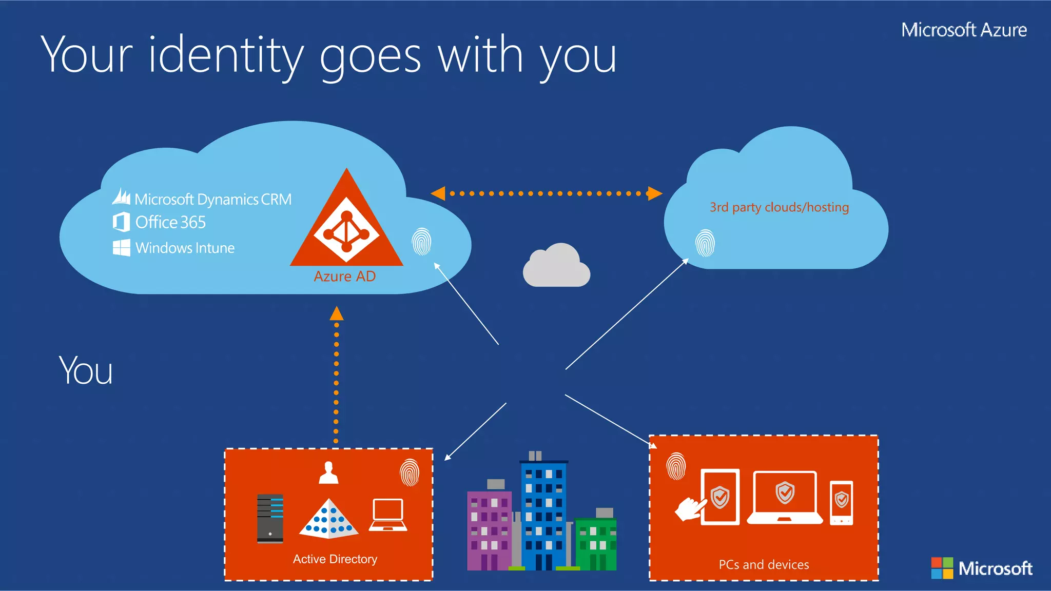 Your identity goes with you
3rd party clouds/hosting
Azure AD
You
 
