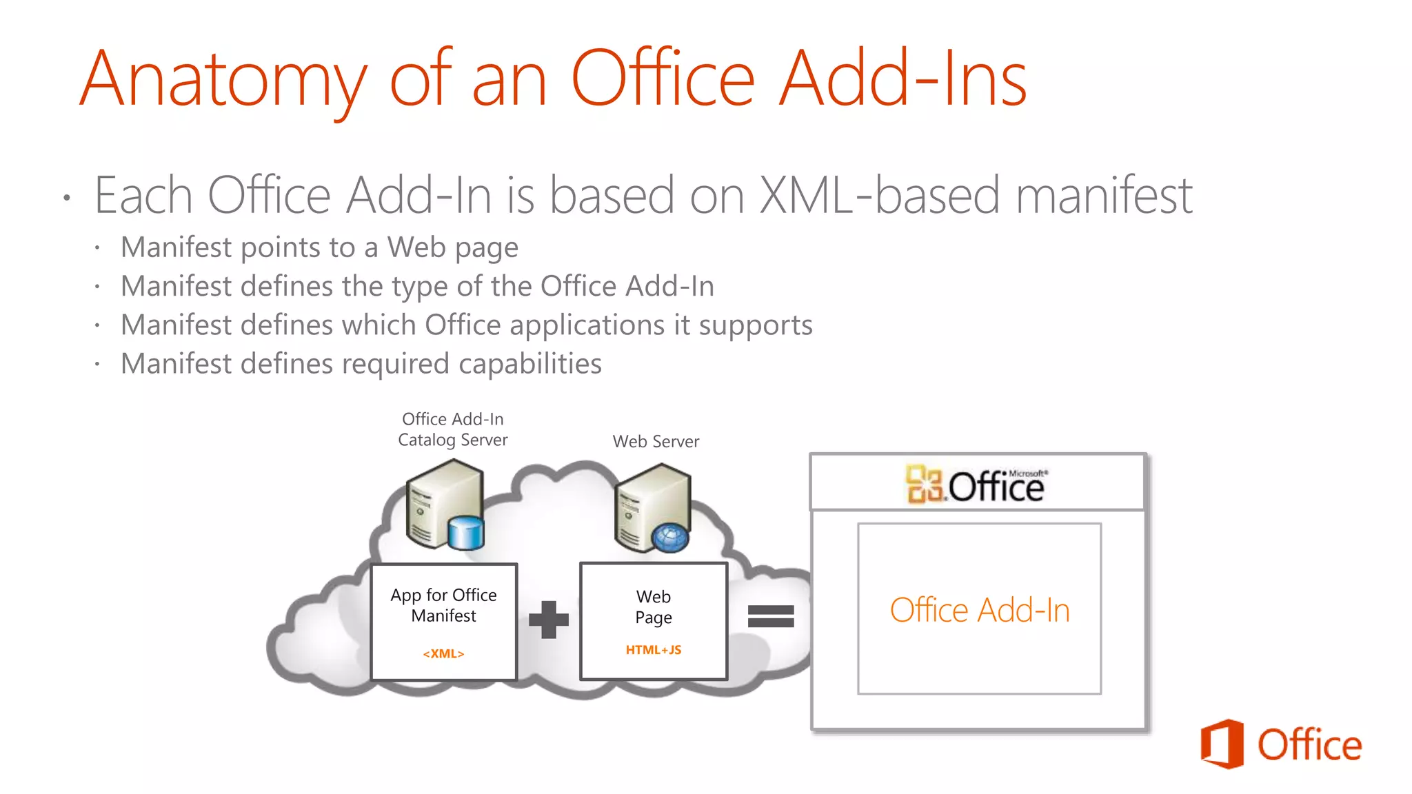 App for Office
Manifest
<XML>
Web
Page
HTML+JS
Office Add-In
Catalog Server Web Server
Office Add-In
 