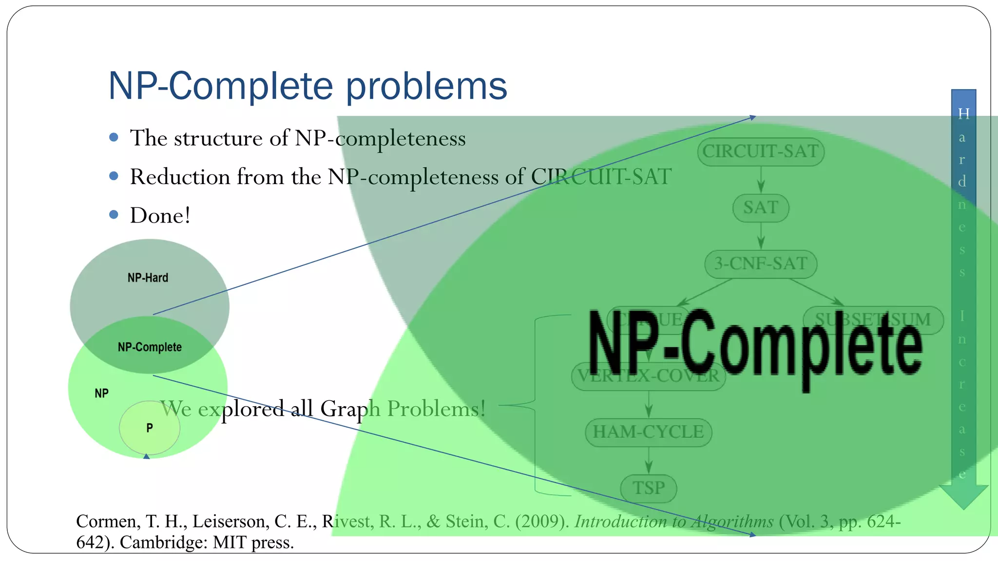 Cormen, T. H., Leiserson, C. E., Rivest, R. L., & Stein, C. (2009). Introduction to Algorithms (Vol. 3, pp. 624-
642). Cambridge: MIT press.
H
a
r
d
n
e
s
s
I
n
c
r
e
a
s
e
NP-Complete problems
 The structure of NP-completeness
 Reduction from the NP-completeness of CIRCUIT-SAT
 Done!
We explored all Graph Problems!
 