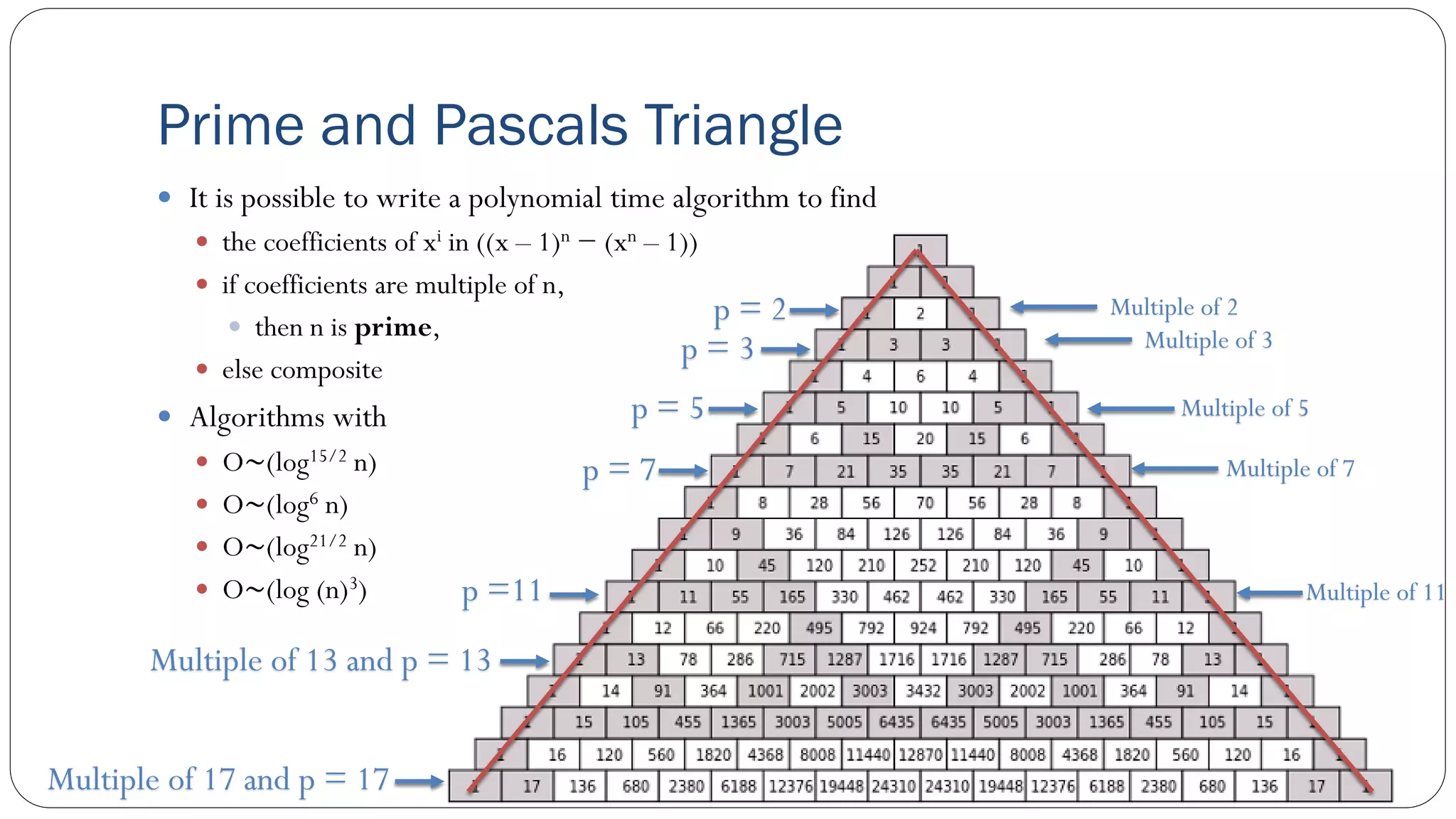 Prime and Pascals Triangle
 It is possible to write a polynomial time algorithm to find
 the coefficients of xi in ((x – 1)n − (xn – 1))
 if coefficients are multiple of n,
 then n is prime,
 else composite
 Algorithms with
 O∼(log15/2 n)
 O∼(log6 n)
 O∼(log21/2 n)
 O∼(log (n)3)
p = 7
Multiple of 3
Multiple of 5
Multiple of 2
p =11
Multiple of 13 and p = 13
Multiple of 17 and p = 17
Multiple of 7
p = 5
p = 3
p = 2
Multiple of 11
 