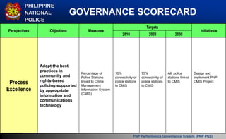 PHILIPPINE
NATIONAL
POLICE
GOVERNANCE SCORECARD
PNP Performance Governance System (PNP PGS)
Perspectives Objectives Measures
Targets
Initiative/s
2010 2020 2030
Process
Excellence
Adopt the best
practices in
community and
rights-based
policing supported
by appropriate
information and
communications
technology
Percentage of
Police Stations
linked to Crime
Management
Information System
(CMIS)
10%
connectivity of
police stations
to CMIS
75%
connectivity of
police stations
to CMIS
All police
stations linked
to CMIS
Design and
implement PNP
CMIS Project
 