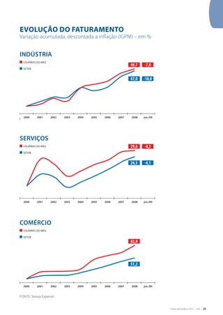 Critérios de Excelência 2010 | FNQ | 23
Fonte: Serasa Experian
49,7
29,6
82,8
47,0
24,3
51,2
-7,0
-4,5
-10,0
-4,1
2000
2000
2000
Usuárias do MEG
Setor
Usuárias do MEG
Setor
Usuárias do MEG
Setor
2005
2005
2005
2001
2001
2001
2006
2006
2006
2002
2002
2002
2007
2007
2007
2003
2003
2003
2008
2008
2008
2004
2004
2004
jun./09
jun./09
jun./09
Evolução do faturamento
Variação acumulada, descontada a inflação (IGPM) – em %
indústria
serviços
comércio
 