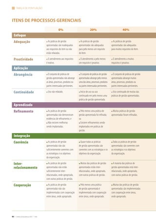 90 | Critérios de Excelência 2010 | FNQ
TABELA DE PONTUAÇÃO
0% 20% 40%
Enfoque
Adequação n As práticas de gestão
apresentadas são inadequadas
aos requisitos do item ou não
estão relatadas.
n As práticas de gestão
apresentadas são adequadas
para pelo menos um requisito
do Item.
n As práticas de gestão
apresentadas são adequadas
para muitos requisitos do Item.
Proatividade n O atendimento aos requisitos
é reativo.
n O atendimento a pelo menos
um requisito é proativo.
n O atendimento a muitos
requisitos é proativo.
Aplicação
Abrangência n O conjunto de práticas de
gestão apresentadas não abrange
as áreas, processos, produtos ou
partes interessadas pertinentes.
n O conjunto de práticas de gestão
apresentadas abrange pelo menos
uma das áreas, processos, produtos
ou partes interessadas pertinentes.
n O conjunto de práticas de gestão
apresentadas abrange muitas
áreas, processos, produtos ou
partes interessadas pertinentes.
Continuidade n Uso não relatado. n Início de uso ou uso
continuado em pelo menos uma
prática de gestão apresentada.
n Uso continuado de muitas das
práticas de gestão apresentadas.
Aprendizado
Refinamento n As práticas de gestão
apresentadas não demonstram
evidências de refinamento; e
n Não existem melhorias
sendo implantadas.
n Pelo menos uma prática de
gestão apresentada foi refinada;
ou
n Existem refinamentos sendo
implantados em práticas de
gestão.
n Muitas práticas de gestão
apresentadas foram refinadas.
Integração
Coerência n As práticas de gestão
apresentadas não são
suficientemente coerentes com
as estratégias e os objetivos
da organização.
n Quase todas as práticas
de gestão apresentadas são
coerentes com as estratégias e os
objetivos da organização.
n Todas as práticas de gestão
apresentadas são coerentes com
as estratégias e os objetivos
da organização.
Inter-
relacionamento
n As práticas de gestão
apresentadas não estão
suficientemente inter-
relacionadas, onde apropriado,
com outras práticas de gestão.
n Muitas das práticas de gestão
apresentadas estão inter-
relacionadas, onde apropriado,
com outras práticas de gestão.
n A maioria das práticas de
gestão apresentadas está inter-
relacionada, onde apropriado,
com outras práticas de gestão.
Cooperação n As práticas de gestão
apresentadas não são
implementadas com cooperação
entre áreas, onde apropriado.
n Pelo menos uma prática
de gestão apresentada é
implementada com cooperação
entre áreas, onde apropriado.
n Muitas das práticas de gestão
apresentadas são implementadas
com cooperação entre áreas,
onde apropriado.
ITENS DE PROCESSOS GERENCIAIS
 