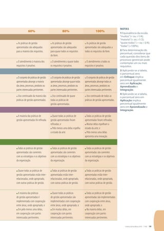 Critérios de Excelência 2010 | FNQ | 91
60% 80% 100%
n As práticas de gestão
apresentadas são adequadas
para a maioria dos requisitos.
n As práticas de gestão
apresentadas são adequadas
para quase todos os requisitos
do Item.
n As práticas de gestão
apresentadas são adequadas a
todos os requisitos do Item.
n O atendimento à maioria dos
requisitos é proativo.
n O atendimento a quase todos
os requisitos é proativo.
n O atendimento a todos os
requisitos é proativo.
n O conjunto de práticas de gestão
apresentadas abrange a maioria
das áreas, processos, produtos ou
partes interessadas pertinentes.
n O conjunto de práticas de gestão
apresentadas abrange quase todas
as áreas, processos, produtos ou
partes interessadas pertinentes.
n O conjunto de práticas de gestão
apresentadas abrange todas as
áreas, processos, produtos ou
partes interessadas pertinentes.
n Uso continuado da maioria das
práticas de gestão apresentadas.
n Uso continuado de quase
todas as práticas de
gestão apresentadas.
n Uso continuado de todas as
práticas de gestão apresentadas.
n A maioria das práticas de
gestão apresentadas foi refinada.
n Quase todas as práticas de
gestão apresentadas foram
refinadas; e
n Pelo menos uma delas espelha
o estado da arte.
n Todas as práticas de gestão
apresentadas foram refinadas;
n Muitas delas espelham o
estado da arte; e
n Pelo menos uma delas
apresenta uma inovação.
n Todas as práticas de gestão
apresentadas são coerentes
com as estratégias e os objetivos
da organização.
n Todas as práticas de gestão
apresentadas são coerentes
com as estratégias e os objetivos
da organização.
n Todas as práticas de gestão
apresentadas são coerentes
com as estratégias e os objetivos
da organização.
n Quase todas as práticas de
gestão apresentadas estão inter-
relacionadas, onde apropriado,
com outras práticas de gestão.
n Todas as práticas de gestão
apresentadas estão inter-
relacionadas, onde apropriado,
com outras práticas de gestão.
n Todas as práticas de gestão
apresentadas estão inter-
relacionadas, onde apropriado,
com outras práticas de gestão.
n A maioria das práticas
de gestão apresentadas é
implementada com cooperação
entre áreas, onde apropriado; e
n Em pelo menos uma delas,
em cooperação com partes
interessadas pertinentes.
n Quase todas as práticas
de gestão apresentadas são
implementadas com cooperação
entre áreas, onde apropriado; e
n Em muitas delas, em
cooperação com partes
interessadas pertinentes.
n Todas as práticas de gestão
apresentadas são implementadas
com cooperação entre áreas,
onde apropriado; e
n Na maioria delas, em
cooperação com partes
interessadas pertinentes.
Notas
1 Equivalência da escala:
“muitos”(= ou >1/4);
“maioria”(= ou >1/2);
“quase todas”( = ou >3/4);
“todas”(=100%).
2 Para determinação do
percentual, considerar que
cada questão dos itens de
processos gerenciais pode
contemplar um ou mais
requisitos.
3 Aplicando-se a tabela,
o percentual zero
em Enfoque implica
percentual igualmente
zero em Aplicação,
Aprendizado e
Integração.
4 Aplicando-se a tabela,
o percentual zero em
Aplicação implica
percentual igualmente
zero em Aprendizado e
Integração.
 