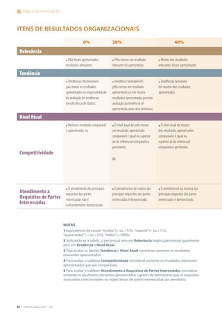 92 | Critérios de Excelência 2010 | FNQ
TABELA DE PONTUAÇÃO
0% 20% 40%
Relevância
n Não foram apresentados
resultados relevantes.
n Pelo menos um resultado
relevante foi apresentado.
n Muitos dos resultados
relevantes foram apresentados.
Tendência
n Tendências desfavoráveis
para todos os resultados
apresentados ou impossibilidade
de avaliação de tendências
(insuficiência de dados).
n Tendência favorável em
pelo menos um resultado
apresentado ou em muitos
resultados apresentados permite
avaliação da tendência (é
apresentada uma série histórica).
n Tendências favoráveis
em muitos dos resultados
apresentados.
Nível Atual
Competitividade
n Nenhum resultado comparável
é apresentado; ou
n O nível atual de pelo menos
um resultado apresentado
comparável é igual ou superior
ao do referencial comparativo
pertinente;
ou
n O nível atual de muitos
dos resultados apresentados
comparáveis é igual ou
superior ao do referencial
comparativo pertinente.
Atendimento a
Requisitos de Partes
Interessadas
n O atendimento dos principais
requisitos das partes
interessadas não é
suficientemente demonstrado.
n O atendimento de muitos dos
principais requisitos das partes
interessadas é demonstrado.
n O atendimento da maioria dos
principais requisitos das partes
interessadas é demonstrado.
Notas
1 Equivalência da escala:“muitos”(= ou >1/4); “maioria”(= ou >1/2);
“quase todos”( = ou >3/4); “todos”(=100%).
2 Aplicando-se a tabela, o percentual zero em Relevância implica percentual igualmente
zero em Tendência e Nível Atual.
3 Para avaliar os fatores Tendência e Nível Atual considerar somente os resultados
relevantes apresentados.
4 Para avaliar o subfator Competitividade considerar somente os resultados relevantes
apresentados que são comparáveis.
5 Para avaliar o subfator Atendimento a Requisitos de Partes Interessadas considerar
somente os resultados relevantes apresentados capazes de demonstrar que os requisitos
associados a necessidades ou expectativas de partes interessadas são atendidos.
ITENS DE RESULTADOS ORGANIZACIONAIS
 