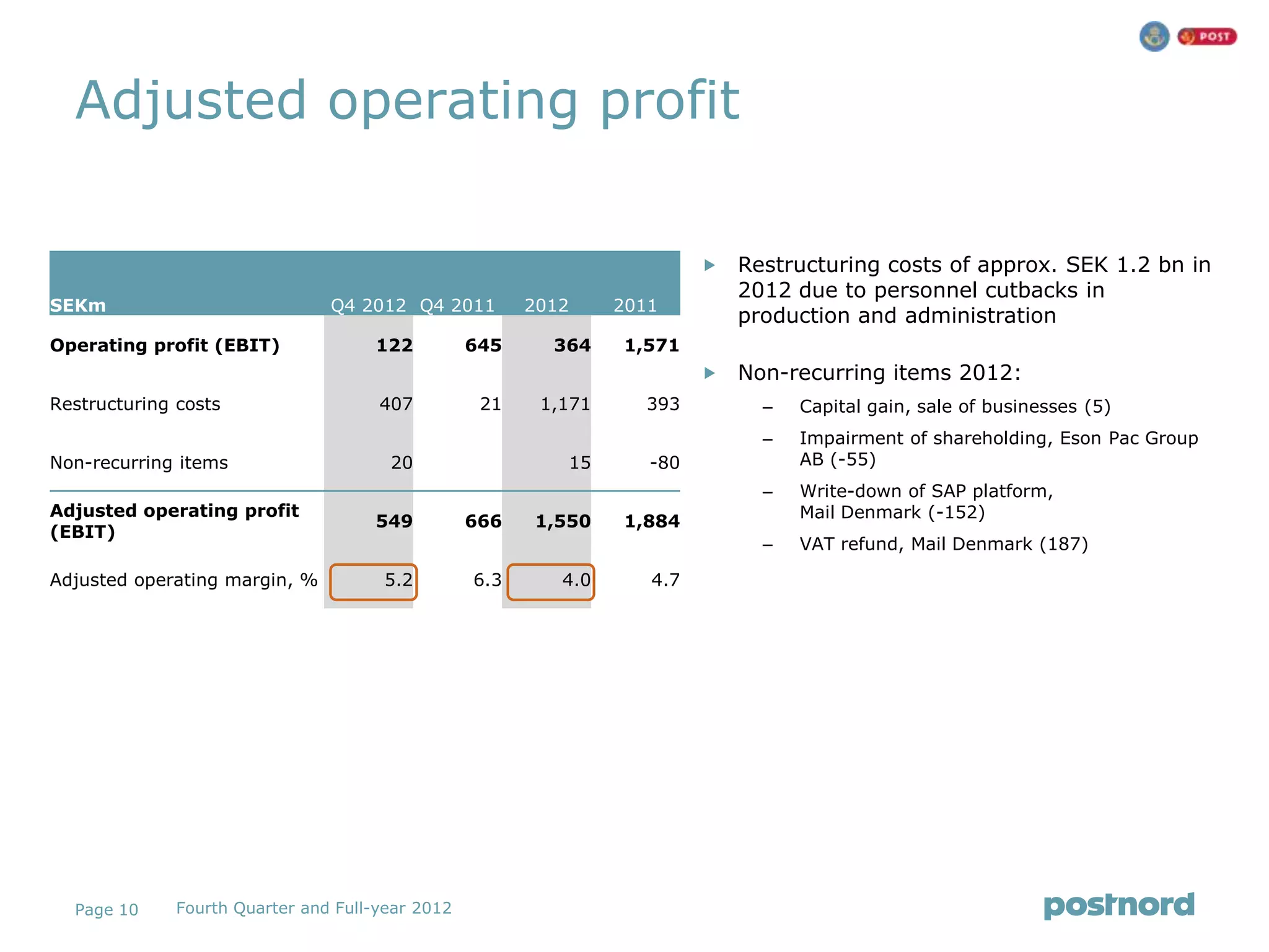 Adjusted operating profit

                                                                             Restructuring costs of approx. SEK 1.2 bn in
                                                                              2012 due to personnel cutbacks in
SEKm                            Q4 2012 Q4 2011         2012     2011
                                                                              production and administration
Operating profit (EBIT)              122          645     364    1,571
                                                                             Non-recurring items 2012:
Restructuring costs                   407          21    1,171     393          –   Capital gain, sale of businesses (5)
                                                                                –   Impairment of shareholding, Eson Pac Group
Non-recurring items                    20                  15       -80             AB (-55)
                                                                                –   Write-down of SAP platform,
Adjusted operating profit                                                           Mail Denmark (-152)
                                     549          666   1,550    1,884
(EBIT)
                                                                                –   VAT refund, Mail Denmark (187)

Adjusted operating margin, %          5.2         6.3      4.0      4.7




  Page 10     Fourth Quarter and Full-year 2012
 