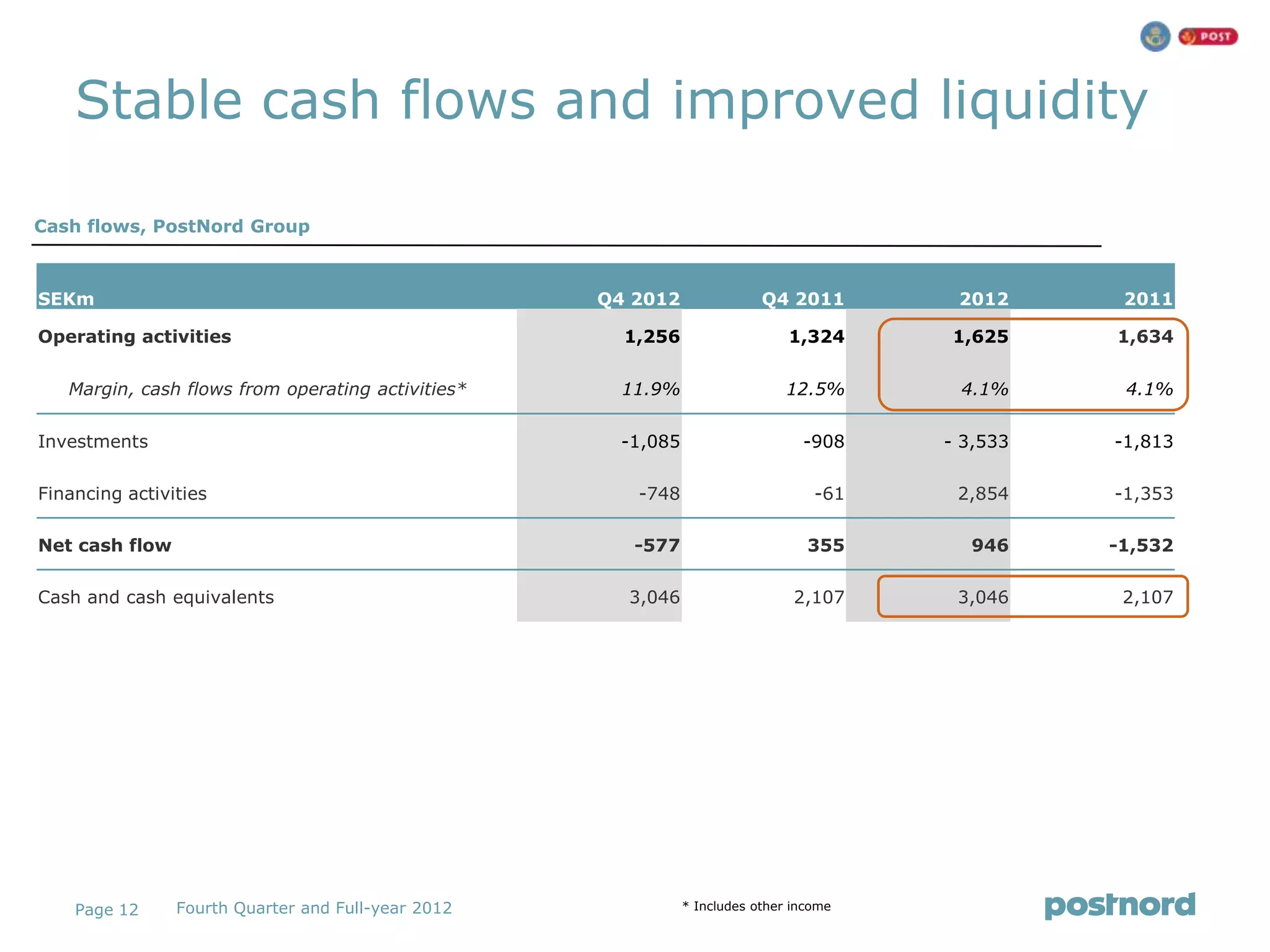 Stable cash flows and improved liquidity

Cash flows, PostNord Group



SEKm                                                Q4 2012                Q4 2011        2012      2011

Operating activities                                  1,256                    1,324     1,625     1,634

   Margin, cash flows from operating activities*      11.9%                    12.5%      4.1%      4.1%

Investments                                           -1,085                     -908    - 3,533   -1,813

Financing activities                                   -748                        -61    2,854    -1,353

Net cash flow                                          -577                       355      946     -1,532

Cash and cash equivalents                             3,046                     2,107     3,046     2,107




    Page 12     Fourth Quarter and Full-year 2012              * Includes other income
 
