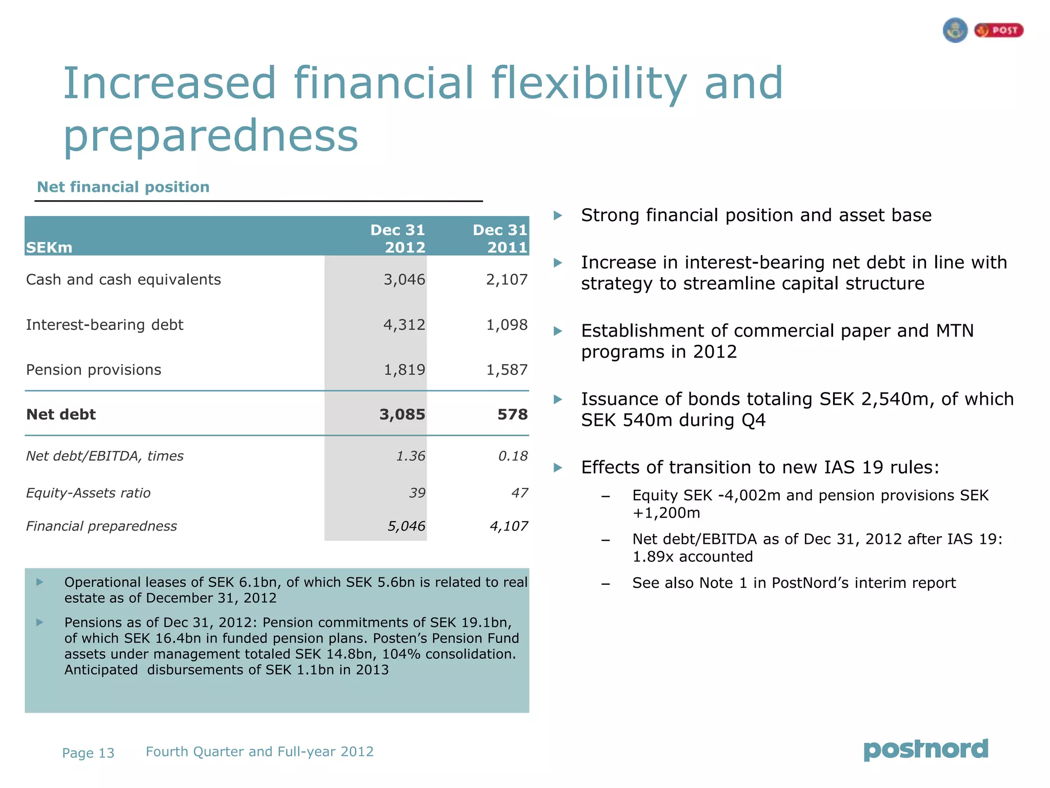 Increased financial flexibility and
     preparedness
 Net financial position

                                                                                 Strong financial position and asset base
                                                   Dec 31         Dec 31
SEKm                                                2012           2011
                                                                                 Increase in interest-bearing net debt in line with
Cash and cash equivalents                             3,046         2,107         strategy to streamline capital structure

Interest-bearing debt                                 4,312         1,098        Establishment of commercial paper and MTN
                                                                                  programs in 2012
Pension provisions                                    1,819         1,587

                                                                                 Issuance of bonds totaling SEK 2,540m, of which
Net debt                                              3,085           578         SEK 540m during Q4
Net debt/EBITDA, times                                 1.36           0.18
                                                                                 Effects of transition to new IAS 19 rules:
Equity-Assets ratio                                      39             47          –   Equity SEK -4,002m and pension provisions SEK
                                                                                        +1,200m
Financial preparedness                                5,046          4,107
                                                                                    –   Net debt/EBITDA as of Dec 31, 2012 after IAS 19:
                                                                                        1.89x accounted
    Operational leases of SEK 6.1bn, of which SEK 5.6bn is related to real         –   See also Note 1 in PostNord’s interim report
     estate as of December 31, 2012
    Pensions as of Dec 31, 2012: Pension commitments of SEK 19.1bn,
     of which SEK 16.4bn in funded pension plans. Posten’s Pension Fund
     assets under management totaled SEK 14.8bn, 104% consolidation.
     Anticipated disbursements of SEK 1.1bn in 2013




     Page 13      Fourth Quarter and Full-year 2012
 