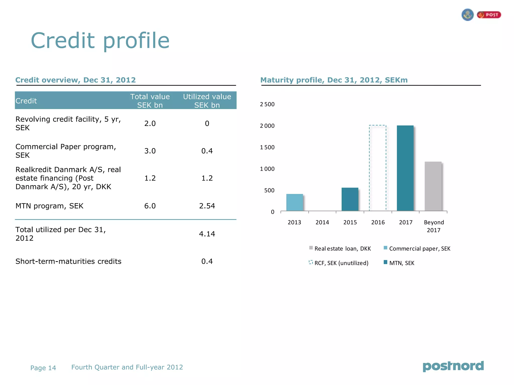 Credit profile
Credit overview, Dec 31, 2012                                     Maturity profile, Dec 31, 2012, SEKm

                                   Total value   Utilized value
Credit
                                     SEK bn          SEK bn       2 500

Revolving credit facility, 5 yr,
                                      2.0              0          2 000
SEK

Commercial Paper program,                                         1 500
                                      3.0             0.4
SEK

Realkredit Danmark A/S, real                                      1 000
estate financing (Post                1.2             1.2
Danmark A/S), 20 yr, DKK                                           500

MTN program, SEK                      6.0            2.54
                                                                     0
                                                                          2013   2014       2015         2016      2017    Beyond
Total utilized per Dec 31,                                                                                                  2017
                                                     4.14
2012
                                                                                 Real estate loan, DKK          Commercial paper, SEK

Short-term-maturities credits                         0.4                        RCF, SEK (unutilized)          MTN, SEK




    Page 14     Fourth Quarter and Full-year 2012
 