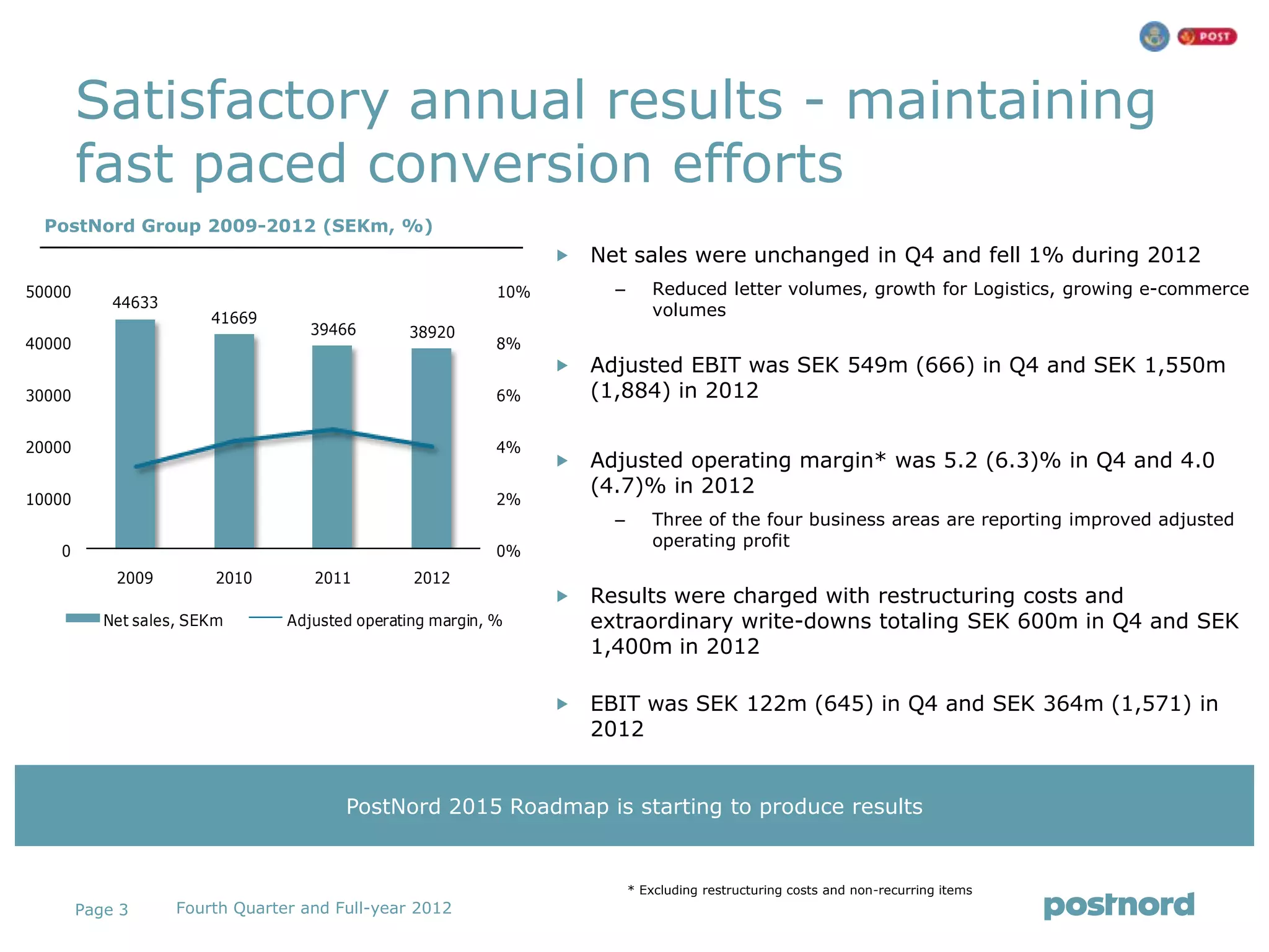 Satisfactory annual results - maintaining
        fast paced conversion efforts
  PostNord Group 2009-2012 (SEKm, %)
                                                                     Net sales were unchanged in Q4 and fell 1% during 2012
50000                                                       10%         –      Reduced letter volumes, growth for Logistics, growing e-commerce
            44633
                        41669                                                  volumes
                                    39466       38920
40000                                                       8%
                                                                     Adjusted EBIT was SEK 549m (666) in Q4 and SEK 1,550m
30000                                                       6%        (1,884) in 2012

20000                                                       4%
                                                                     Adjusted operating margin* was 5.2 (6.3)% in Q4 and 4.0
                                                                      (4.7)% in 2012
10000                                                       2%
                                                                        –      Three of the four business areas are reporting improved adjusted
                                                                               operating profit
   0                                                        0%
            2009         2010       2011         2012
                                                                     Results were charged with restructuring costs and
           Net sales, SEKm       Adjusted operating margin, %         extraordinary write-downs totaling SEK 600m in Q4 and SEK
                                                                      1,400m in 2012

                                                                     EBIT was SEK 122m (645) in Q4 and SEK 364m (1,571) in
                                                                      2012


                                        PostNord 2015 Roadmap is starting to produce results


                                                                            * Excluding restructuring costs and non-recurring items
        Page 3      Fourth Quarter and Full-year 2012
 