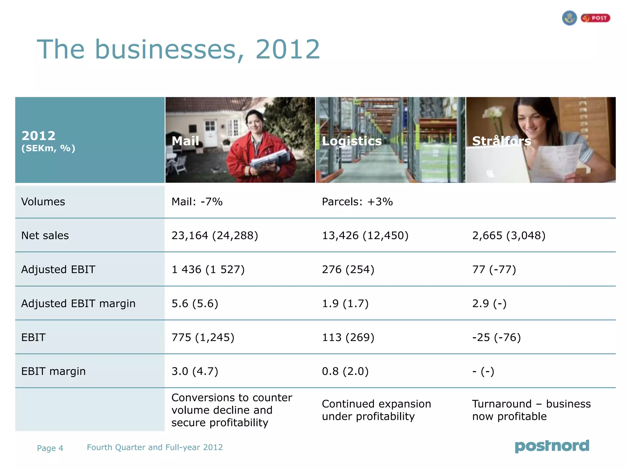The businesses, 2012


2012                              Mail                     Logistics             Strålfors
(SEKm, %)




Volumes                           Mail: -7%                Parcels: +3%


Net sales                         23,164 (24,288)          13,426 (12,450)       2,665 (3,048)


Adjusted EBIT                     1 436 (1 527)            276 (254)             77 (-77)


Adjusted EBIT margin              5.6 (5.6)                1.9 (1.7)             2.9 (-)


EBIT                              775 (1,245)              113 (269)             -25 (-76)


EBIT margin                       3.0 (4.7)                0.8 (2.0)             - (-)

                                  Conversions to counter
                                                           Continued expansion   Turnaround – business
                                  volume decline and
                                                           under profitability   now profitable
                                  secure profitability

  Page 4      Fourth Quarter and Full-year 2012
 