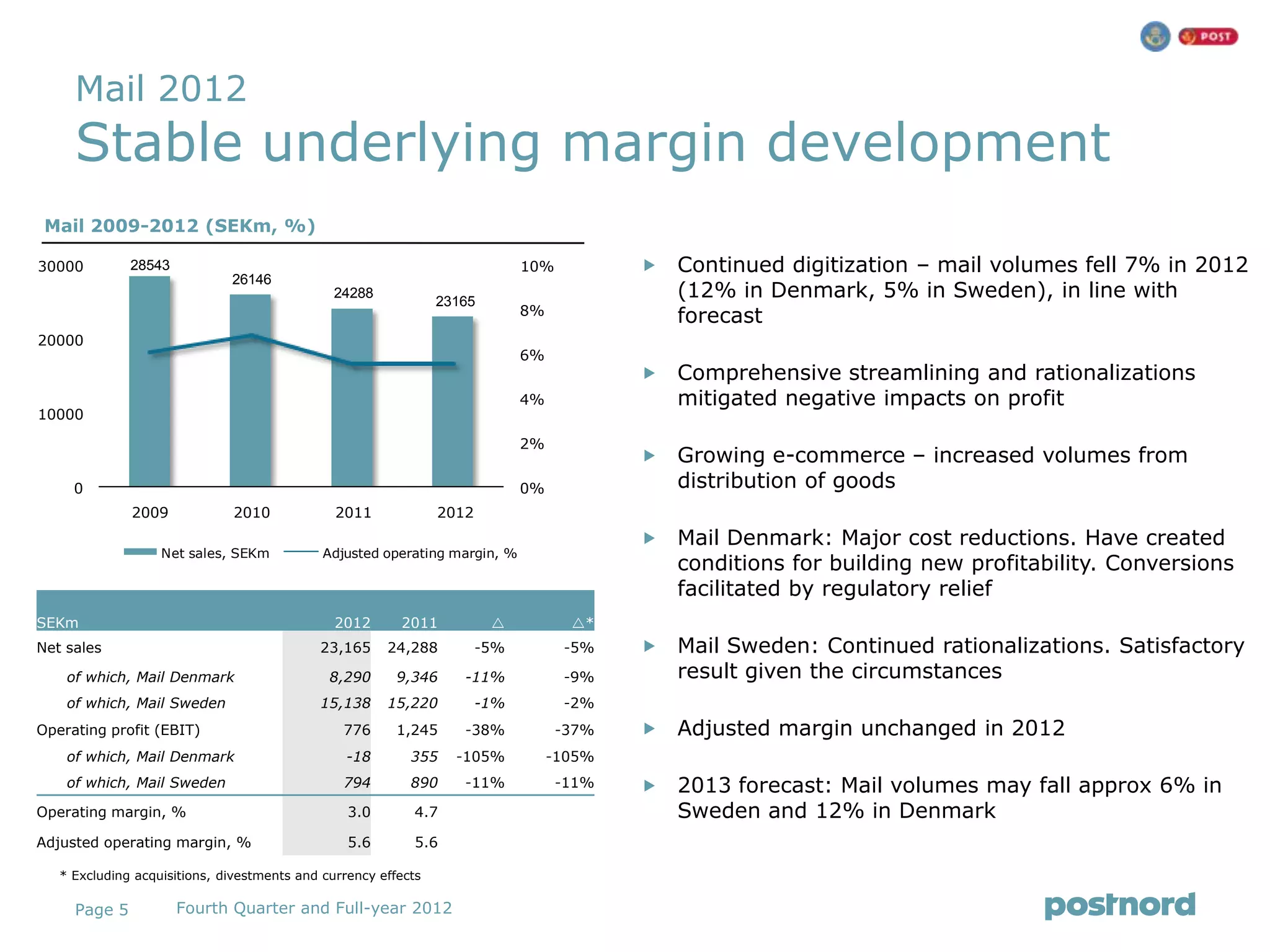Mail 2012
     Stable underlying margin development
 Mail 2009-2012 (SEKm, %)

30000         28543                                                          10%             Continued digitization – mail volumes fell 7% in 2012
                              26146
                                               24288
                                                                23165
                                                                                              (12% in Denmark, 5% in Sweden), in line with
                                                                             8%               forecast
20000
                                                                             6%
                                                                                             Comprehensive streamlining and rationalizations
                                                                             4%               mitigated negative impacts on profit
10000

                                                                             2%
                                                                                             Growing e-commerce – increased volumes from
     0                                                                       0%               distribution of goods
              2009            2010             2011             2012
                                                                                             Mail Denmark: Major cost reductions. Have created
                   Net sales, SEKm           Adjusted operating margin, %
                                                                                              conditions for building new profitability. Conversions
                                                                                              facilitated by regulatory relief
SEKm                                           2012      2011                      *
Net sales                                   23,165     24,288          -5%         -5%       Mail Sweden: Continued rationalizations. Satisfactory
    of which, Mail Denmark                    8,290      9,346     -11%            -9%        result given the circumstances
    of which, Mail Sweden                   15,138     15,220          -1%         -2%
Operating profit (EBIT)                         776      1,245     -38%            -37%      Adjusted margin unchanged in 2012
    of which, Mail Denmark                       -18       355    -105%           -105%
    of which, Mail Sweden                       794        890     -11%            -11%      2013 forecast: Mail volumes may fall approx 6% in
Operating margin, %                              3.0        4.7                               Sweden and 12% in Denmark
Adjusted operating margin, %                     5.6        5.6

   * Excluding acquisitions, divestments and currency effects

     Page 5           Fourth Quarter and Full-year 2012
 