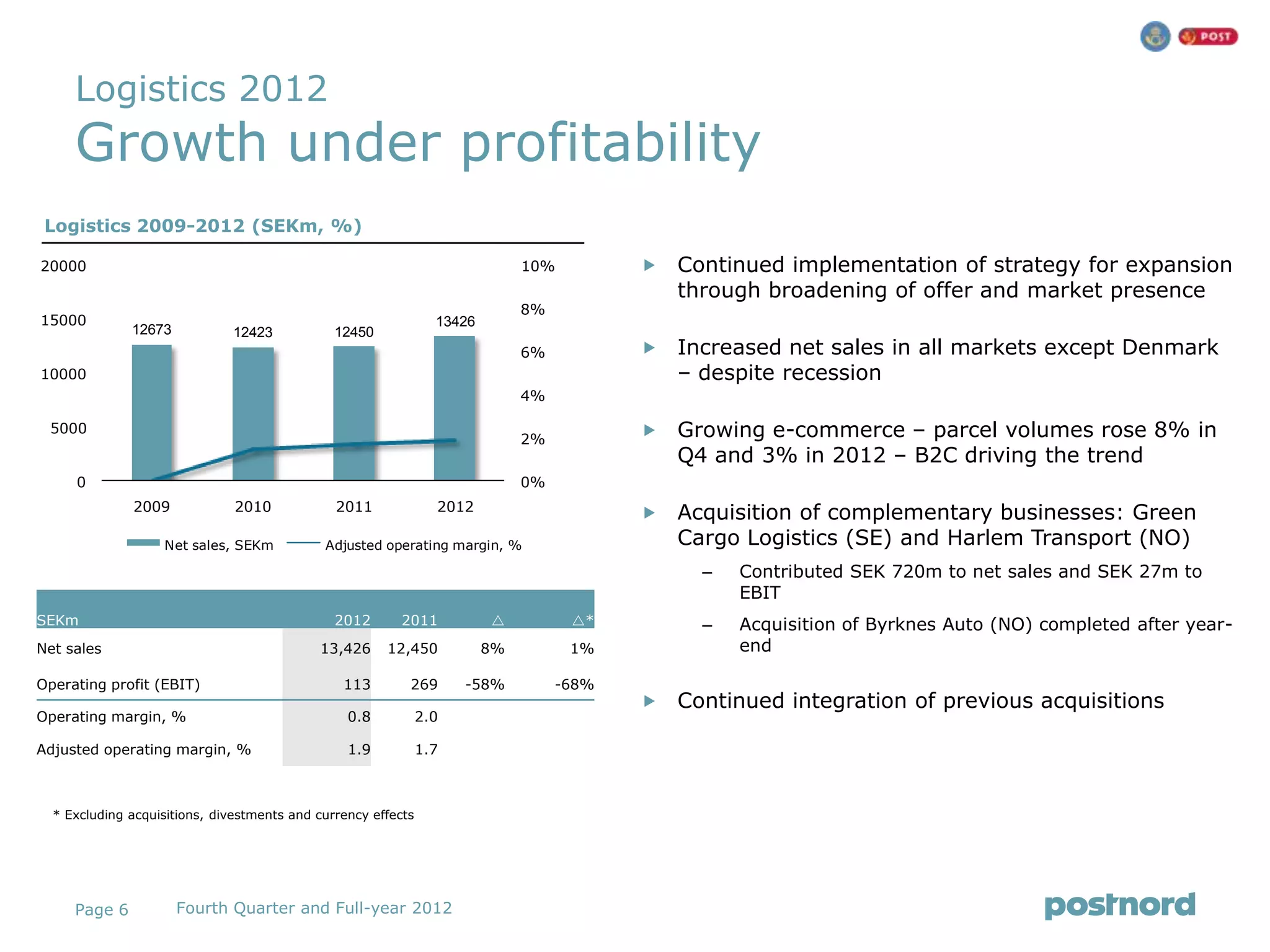 Logistics 2012
     Growth under profitability
 Logistics 2009-2012 (SEKm, %)

20000                                                                         10%            Continued implementation of strategy for expansion
                                                                                              through broadening of offer and market presence
                                                                              8%
15000                                                            13426
              12673           12423            12450
                                                                              6%             Increased net sales in all markets except Denmark
10000                                                                                         – despite recession
                                                                              4%

 5000
                                                                              2%             Growing e-commerce – parcel volumes rose 8% in
                                                                                              Q4 and 3% in 2012 – B2C driving the trend
     0                                                                        0%
              2009             2010            2011              2012
                                                                                             Acquisition of complementary businesses: Green
                   Net sales, SEKm           Adjusted operating margin, %                     Cargo Logistics (SE) and Harlem Transport (NO)
                                                                                                –   Contributed SEK 720m to net sales and SEK 27m to
                                                                                                    EBIT
SEKm                                           2012       2011                     *          –   Acquisition of Byrknes Auto (NO) completed after year-
Net sales                                   13,426     12,450            8%         1%              end

Operating profit (EBIT)                         113        269       -58%          -68%
                                                                                             Continued integration of previous acquisitions
Operating margin, %                              0.8           2.0

Adjusted operating margin, %                     1.9           1.7



  * Excluding acquisitions, divestments and currency effects




     Page 6           Fourth Quarter and Full-year 2012
 