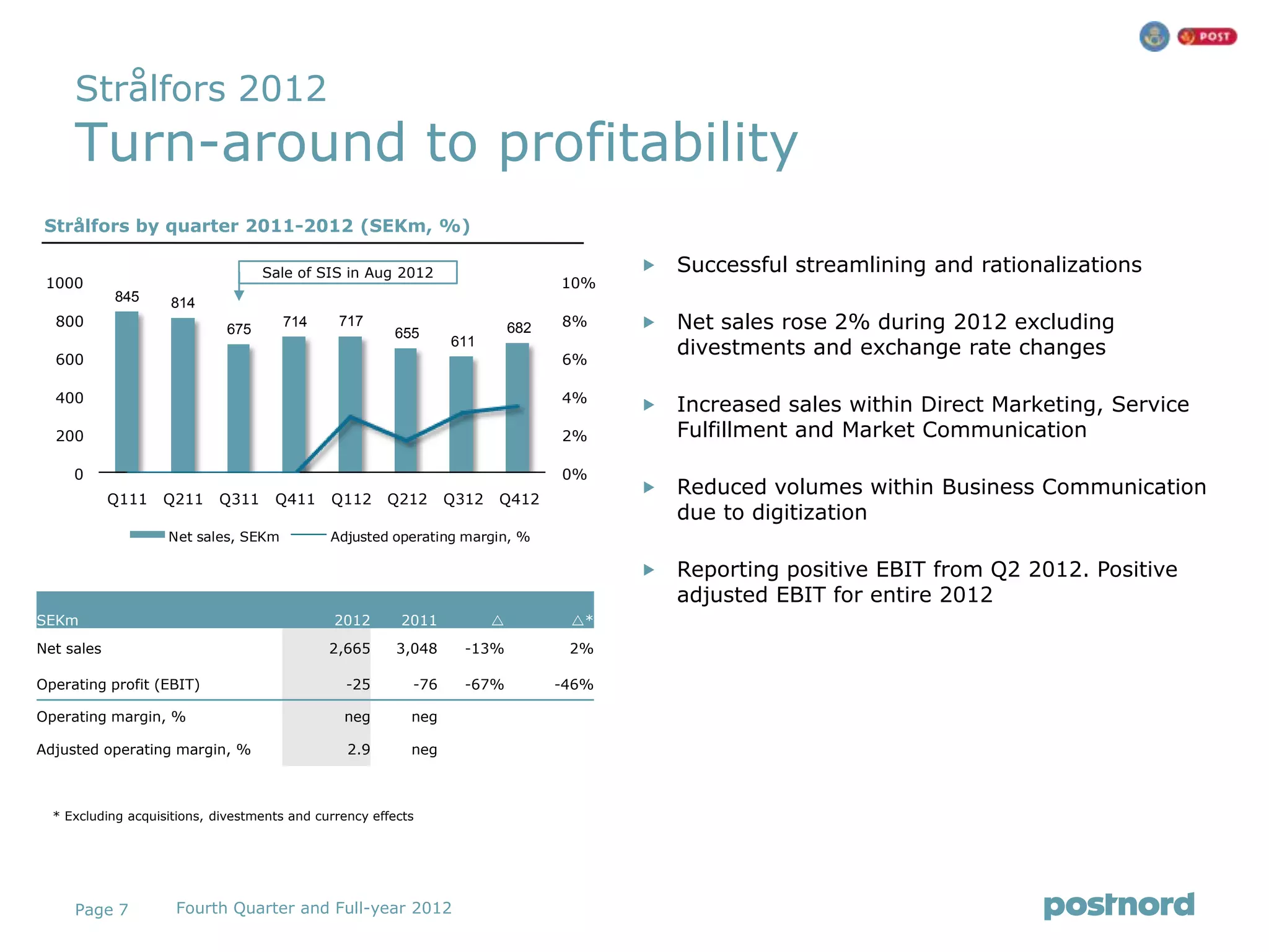 Strålfors 2012
     Turn-around to profitability
 Strålfors by quarter 2011-2012 (SEKm, %)

                                    Sale of SIS in Aug 2012                                 Successful streamlining and rationalizations
 1000                                                                             10%
            845      814
  800
                              675
                                       714     717
                                                        655                 682   8%        Net sales rose 2% during 2012 excluding
  600
                                                                 611
                                                                                  6%
                                                                                             divestments and exchange rate changes

  400                                                                             4%
                                                                                            Increased sales within Direct Marketing, Service
  200                                                                             2%         Fulfillment and Market Communication

     0                                                                            0%
            Q111   Q211     Q311     Q411     Q112     Q212      Q312   Q412
                                                                                            Reduced volumes within Business Communication
                                                                                             due to digitization
                    Net sales, SEKm           Adjusted operating margin, %

                                                                                            Reporting positive EBIT from Q2 2012. Positive
                                                                                             adjusted EBIT for entire 2012
SEKm                                           2012       2011                    *

Net sales                                     2,665      3,048     -13%            2%

Operating profit (EBIT)                          -25       -76     -67%           -46%

Operating margin, %                             neg        neg

Adjusted operating margin, %                     2.9       neg



  * Excluding acquisitions, divestments and currency effects




     Page 7          Fourth Quarter and Full-year 2012
 