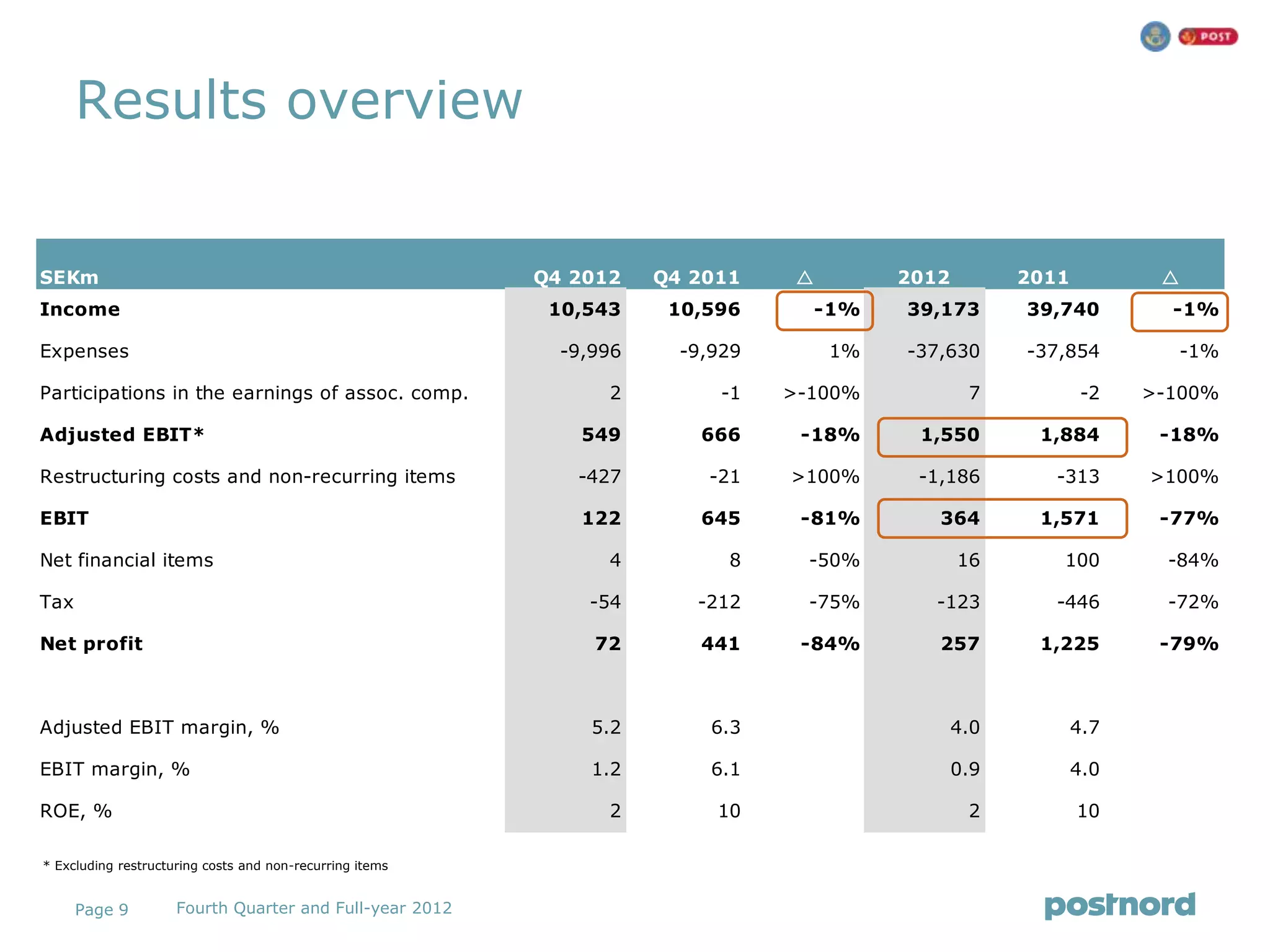 Results overview


SEKm                                                      Q4 2012    Q4 2011              2012         2011          
Income                                                     10,543     10,596         -1%   39,173       39,740         -1%

Expenses                                                    -9,996     -9,929        1%    -37,630      -37,854           -1%

Participations in the earnings of assoc. comp.                  2          -1   >-100%             7           -2    >-100%

Adjusted EBIT*                                                549        666     -18%       1,550        1,884        -18%

Restructuring costs and non-recurring items                  -427        -21    >100%       -1,186         -313      >100%

EBIT                                                          122        645     -81%         364        1,571        -77%

Net financial items                                             4          8      -50%            16       100         -84%

Tax                                                           -54       -212      -75%        -123         -446        -72%

Net profit                                                     72        441     -84%         257        1,225        -79%



Adjusted EBIT margin, %                                        5.2        6.3                     4.0          4.7

EBIT margin, %                                                 1.2        6.1                     0.9          4.0

ROE, %                                                          2         10                       2           10

* Excluding restructuring costs and non-recurring items


      Page 9         Fourth Quarter and Full-year 2012
 