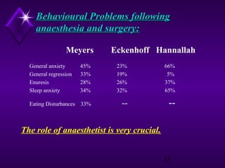 Behavioural Problems following
anaesthesia and surgery:
Meyers

Eckenhoff Hannallah

General anxiety
General regression
Enuresis
Sleep anxiety

45%
33%
28%
34%

23%
19%
26%
32%

66%
5%
37%
65%

Eating Disturbances

33%

--

--

The role of anaesthetist is very crucial.
15

 