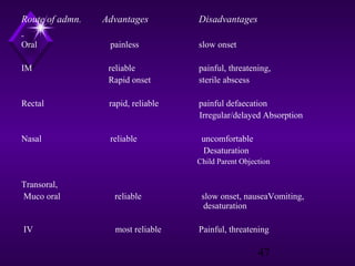 Route of admn.

Advantages

Disadvantages

Oral

painless

slow onset

IM

reliable
Rapid onset

painful, threatening,
sterile abscess

Rectal

rapid, reliable

painful defaecation
Irregular/delayed Absorption

Nasal

reliable

uncomfortable
Desaturation
Child Parent Objection

Transoral,
Muco oral

reliable

IV

most reliable

slow onset, nauseaVomiting,
desaturation
Painful, threatening

47

 
