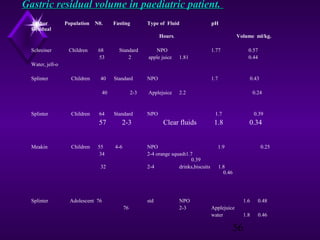 Gastric residual volume in paediatric patient.
Author
Residual

Population

N0.

Fasting

Type of Fluid

pH

Hours.
Schreiner

Children

68
53

Standard
2

NPO
apple juice

Volume ml/kg.
1.77

0.57
0.44

1.7

0.43

1.81

Water, jell-o
Splinter

Children

40

Standard

40

Splinter

Children

64

57
Meakin

Children

55
34

2-3

Standard

Applejuice

4-6

2.2

NPO

2-3

Adolescent 76

Clear fluids

std
76

0.24

1.7

NPO
2-4 orange squash1.7
0.39
2-4
drinks,biscuits

32

Splinter

NPO

NPO
2-3

0.39

1.8

0.34

1.9

0.25

1.8
0.46

1.6
1.8

0.46

Applejuice
water

0.48

56

 