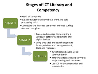 Stages of ICT Literacy and
Competency
STAGE 1
• Basics of computers
• use a computer to achieve basic word and data
processing tasks;
• Connect to the internet, use e-mail and web surfing,
use search engines
STAGE 2
• Create and manage content using a
variety of software applications and
digital devices
• using web sites and search engines to
locate, retrieve and manage content,
tools and resources
STAGE 3
• Graphical and audio-visual
communication
• Undertake research and carry out
projects using web resources
• Use ICT for documentation and
presentation
 