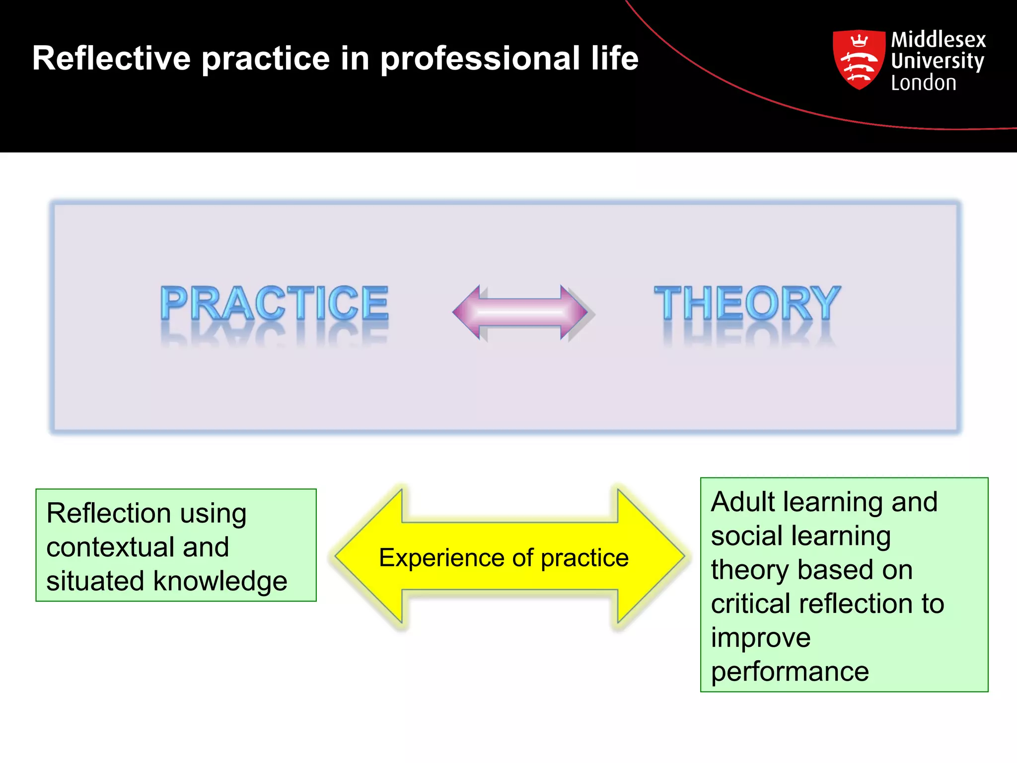 Reflective practice in professional life

Reflection using
contextual and
situated knowledge

Experience of practice

Adult learning and
social learning
theory based on
critical reflection to
improve
performance

 