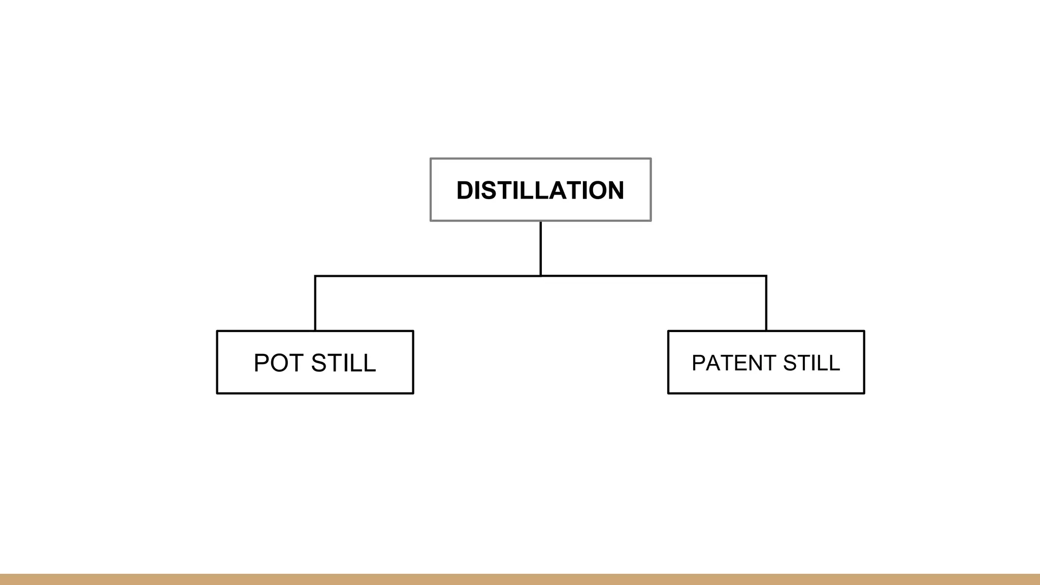 DISTILLATION
POT STILL PATENT STILL
 