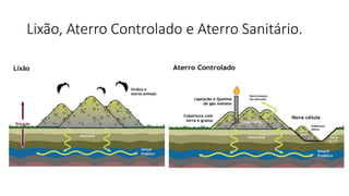 Lixão, Aterro Controlado e Aterro Sanitário.
 