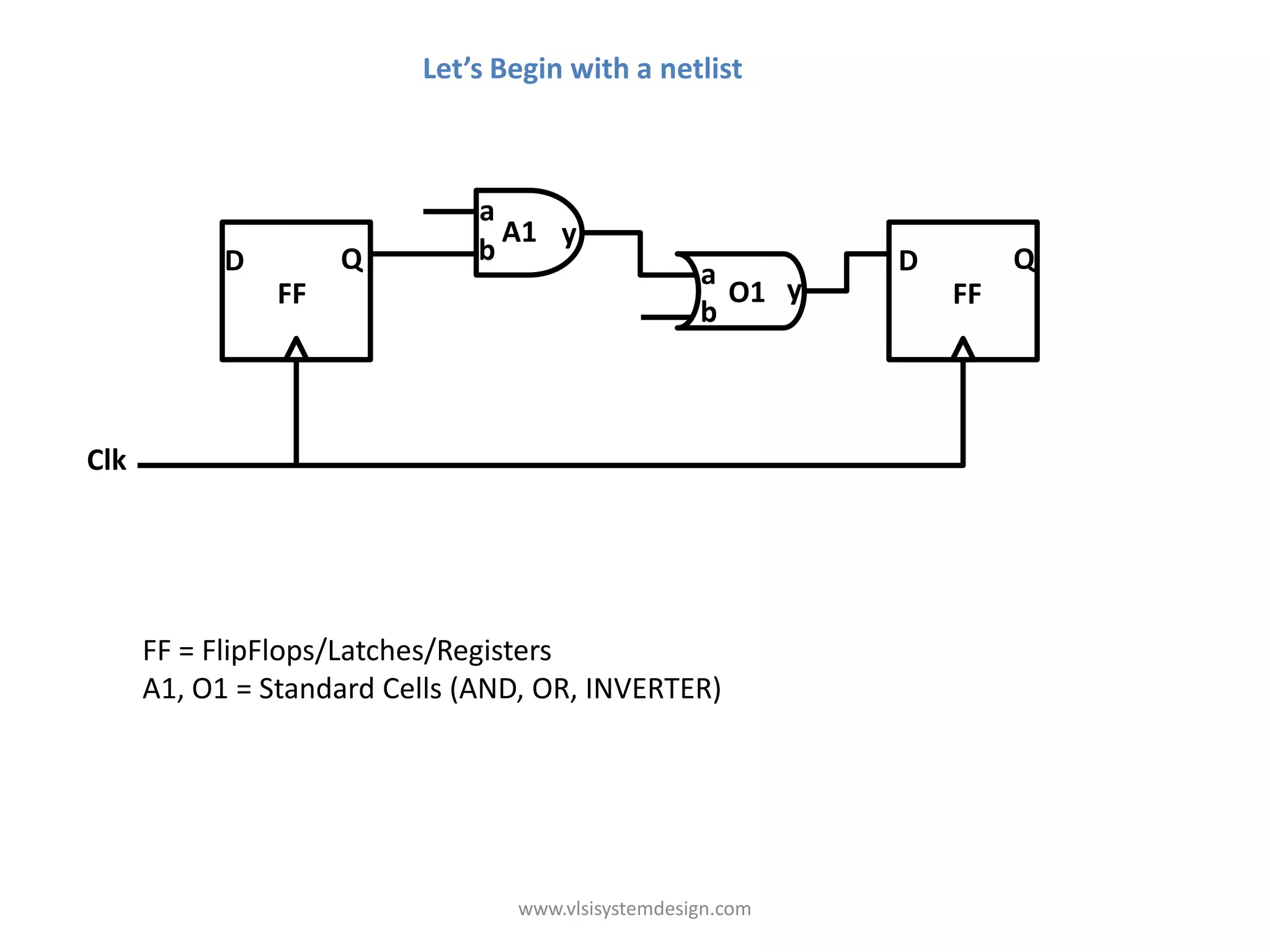 Let’s Begin with a netlist



                              a
                                A1 y
            D        Q        b                             D        Q
                                                   a
                FF                                   O1 y       FF
                                                   b



Clk




      FF = FlipFlops/Latches/Registers
      A1, O1 = Standard Cells (AND, OR, INVERTER)




                                 www.vlsisystemdesign.com
 