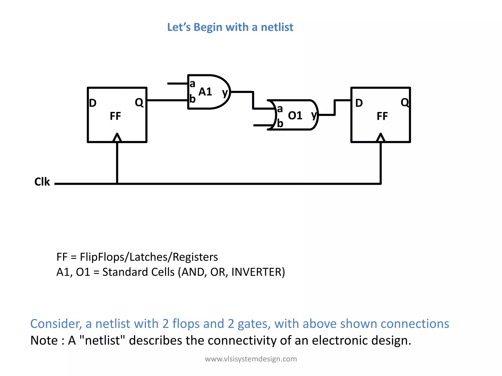 Let’s Begin with a netlist



                              a
                                A1 y
            D        Q        b                             D        Q
                                                   a
                FF                                   O1 y       FF
                                                   b



Clk




      FF = FlipFlops/Latches/Registers
      A1, O1 = Standard Cells (AND, OR, INVERTER)



Consider, a netlist with 2 flops and 2 gates, with above shown connections
Note : A "netlist" describes the connectivity of an electronic design.
                                 www.vlsisystemdesign.com
 
