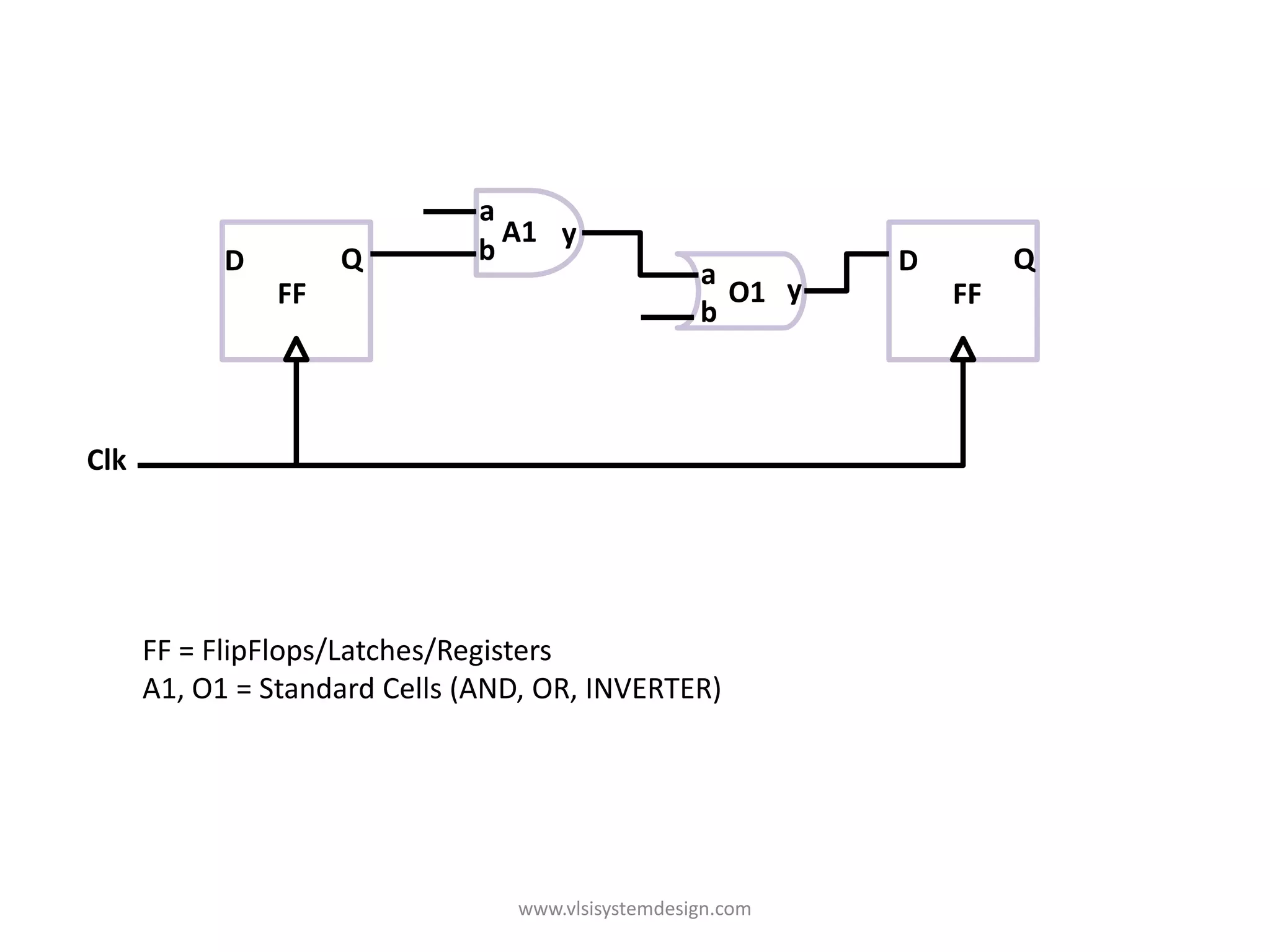 a
                                A1 y
            D        Q        b                             D        Q
                                                   a
                FF                                   O1 y       FF
                                                   b



Clk




      FF = FlipFlops/Latches/Registers
      A1, O1 = Standard Cells (AND, OR, INVERTER)




                                 www.vlsisystemdesign.com
 