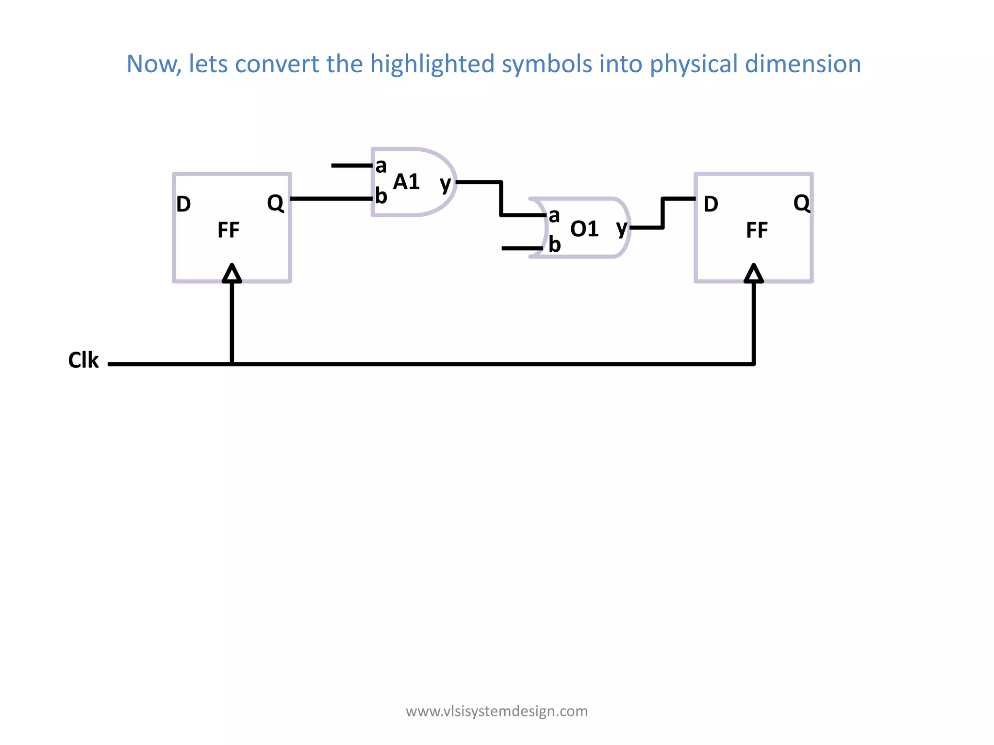 Now, lets convert the highlighted symbols into physical dimension


                           a
                             A1 y
          D        Q       b                             D        Q
                                                a
              FF                                  O1 y       FF
                                                b



Clk




                              www.vlsisystemdesign.com
 