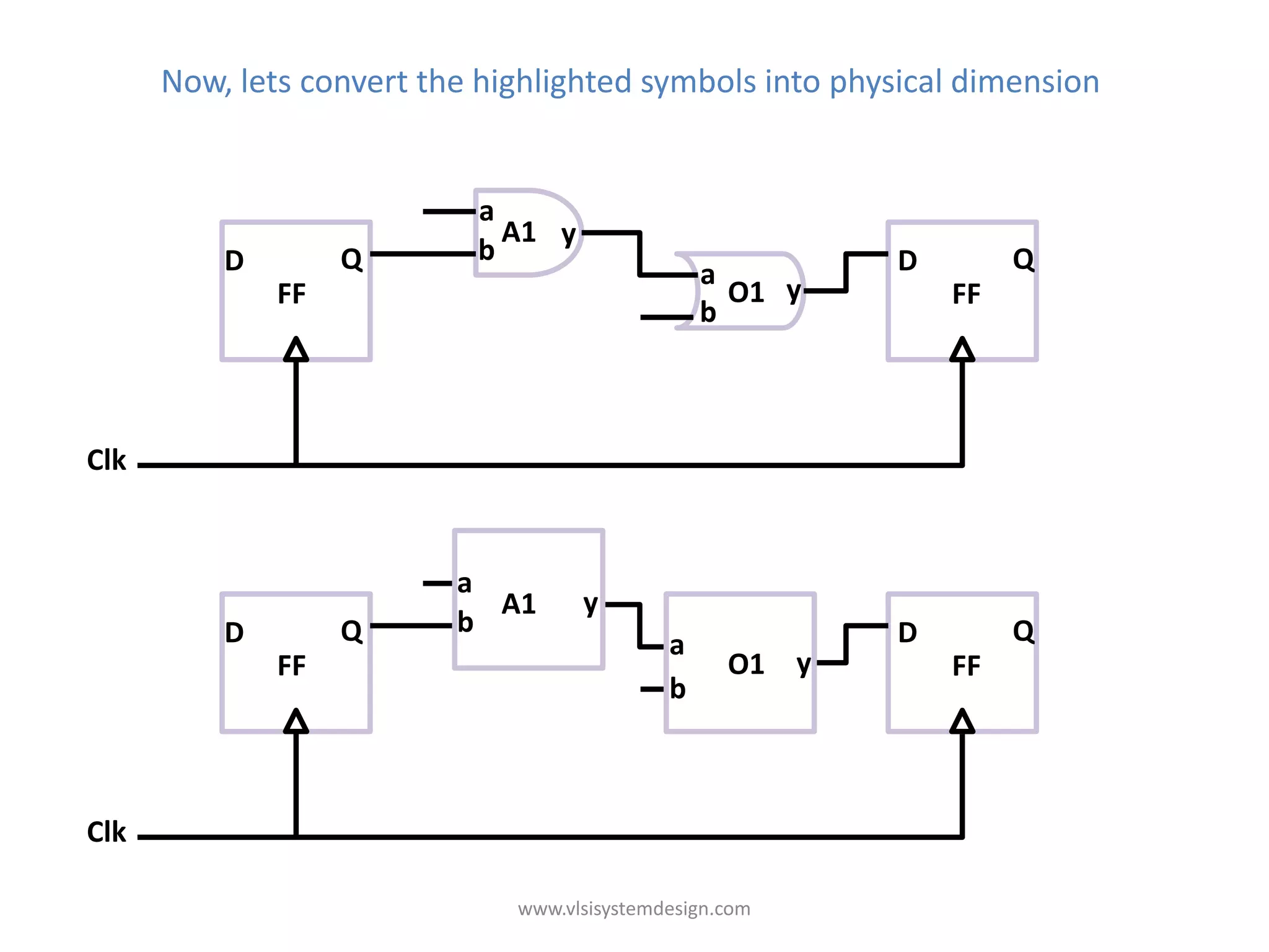 Now, lets convert the highlighted symbols into physical dimension


                           a
                             A1 y
          D        Q       b                             D        Q
                                                a
              FF                                  O1 y       FF
                                                b



Clk


                          a
                            A1      y
          D        Q      b                              D        Q
                                             a a
              FF                                 O1 yy       FF
                                             b b



Clk

                              www.vlsisystemdesign.com
 