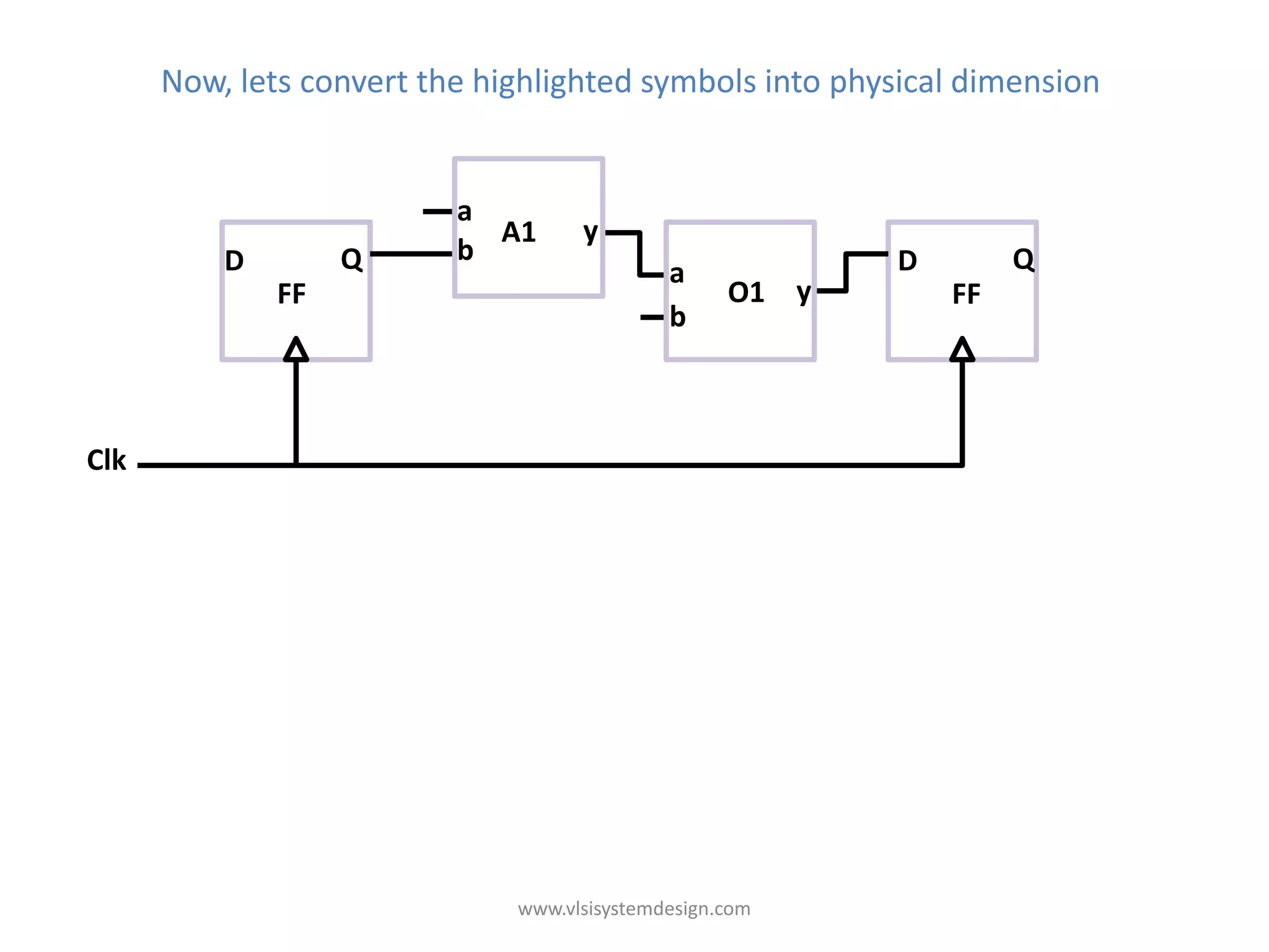 Now, lets convert the highlighted symbols into physical dimension


                          a
                            A1      y
          D        Q      b                              D        Q
                                             a a
              FF                                 O1 yy       FF
                                             b b



Clk




                              www.vlsisystemdesign.com
 