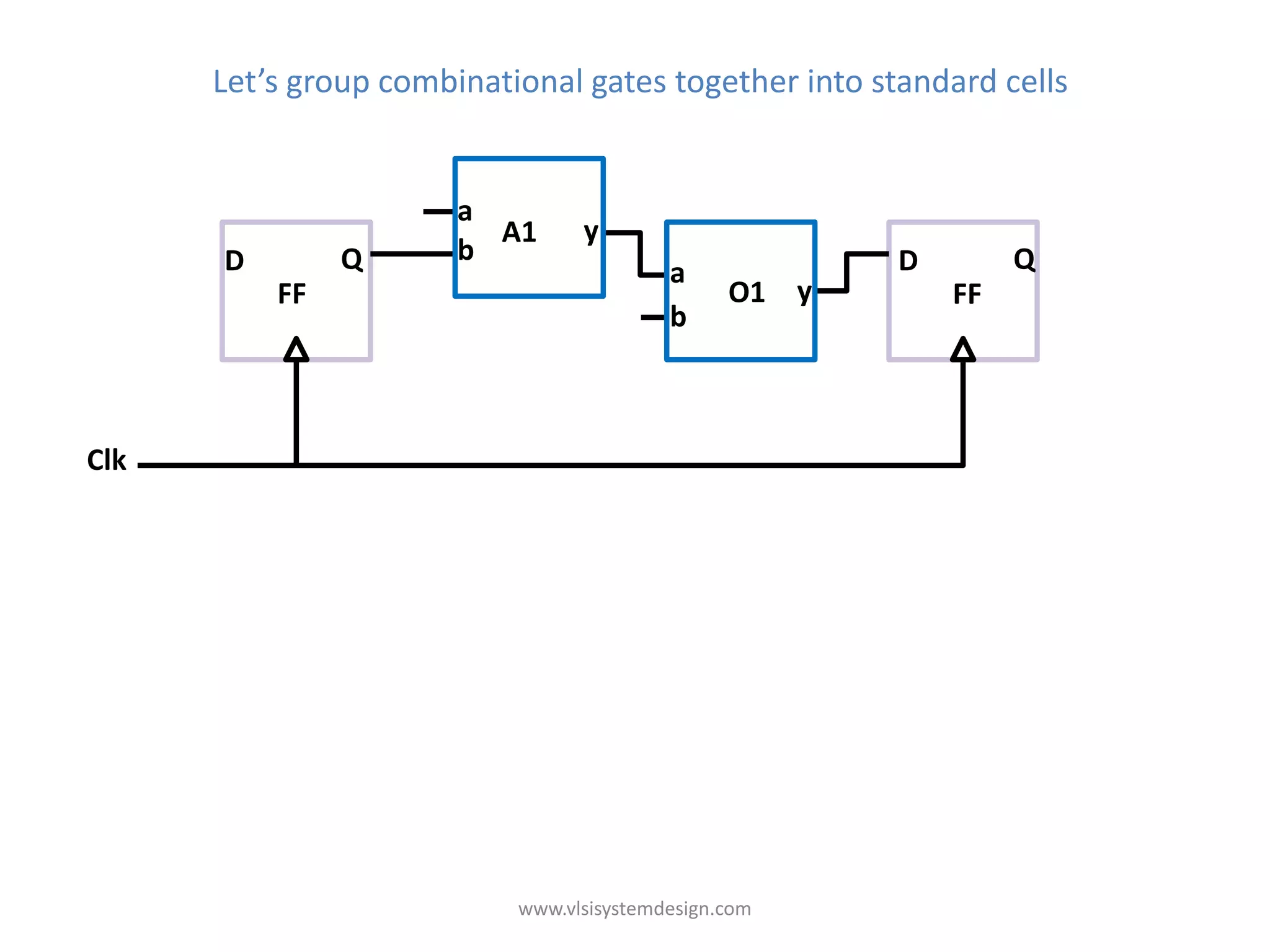 Let’s group combinational gates together into standard cells


                       a
                         A1      y
      D        Q       b                              D        Q
                                          a a
          FF                                  O1 yy       FF
                                          b b



Clk




                           www.vlsisystemdesign.com
 