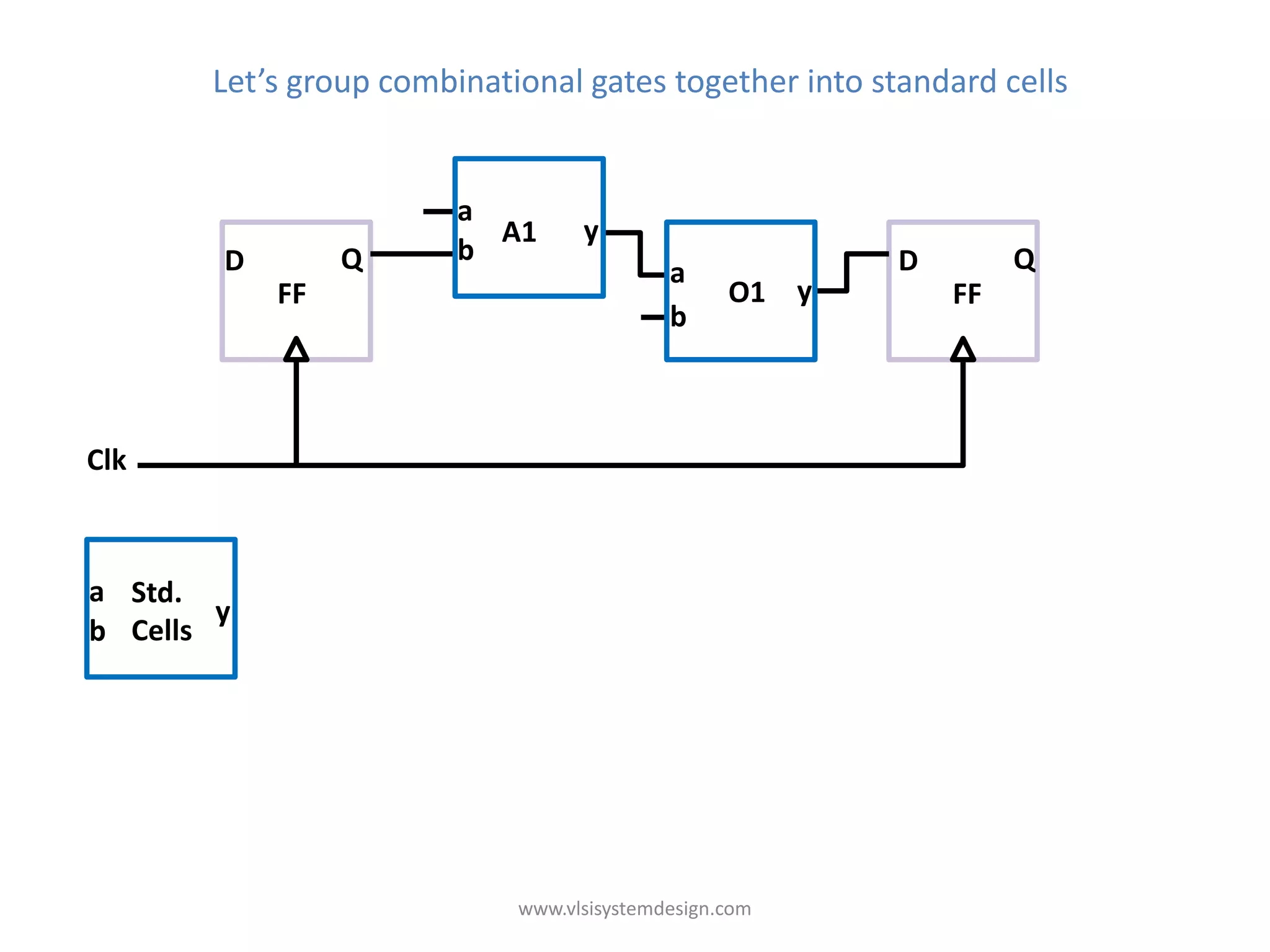 Let’s group combinational gates together into standard cells


                        a
                          A1      y
        D        Q      b                              D        Q
                                           a a
            FF                                 O1 yy       FF
                                           b b



Clk



a Std.
        y
b Cells




                            www.vlsisystemdesign.com
 