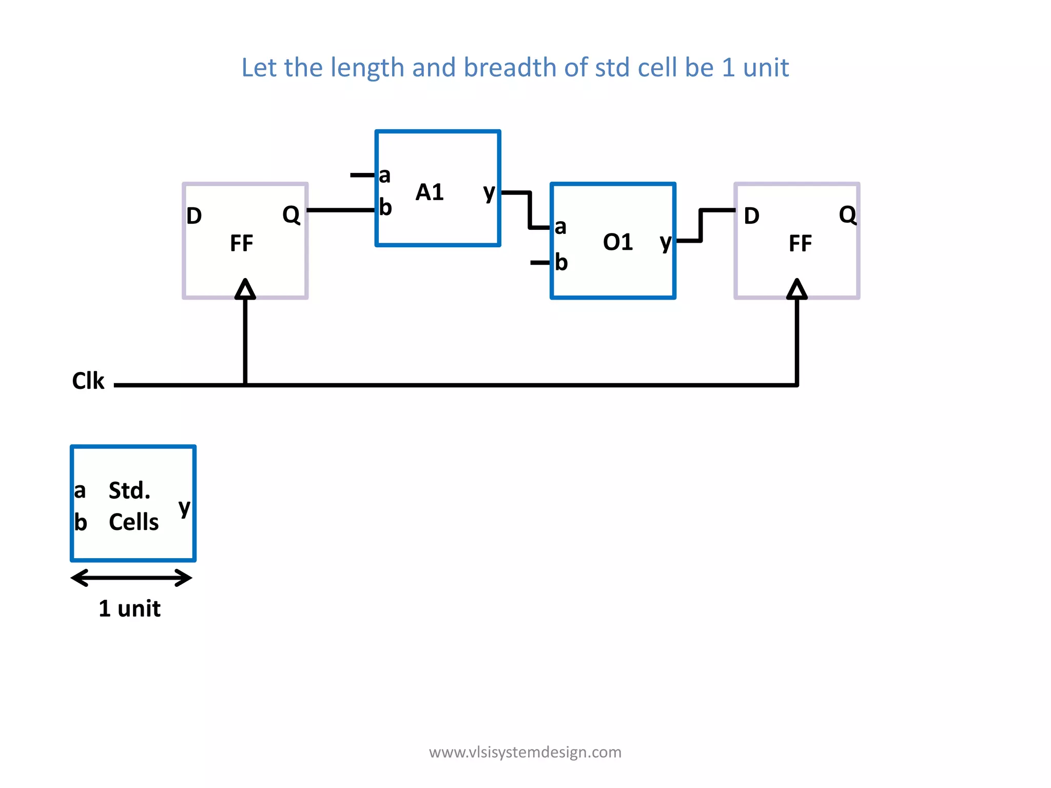 Let the length and breadth of std cell be 1 unit


                           a
                             A1      y
           D        Q      b                              D        Q
                                              a a
               FF                                 O1 yy       FF
                                              b b



Clk



a Std.
        y
b Cells


  1 unit




                               www.vlsisystemdesign.com
 