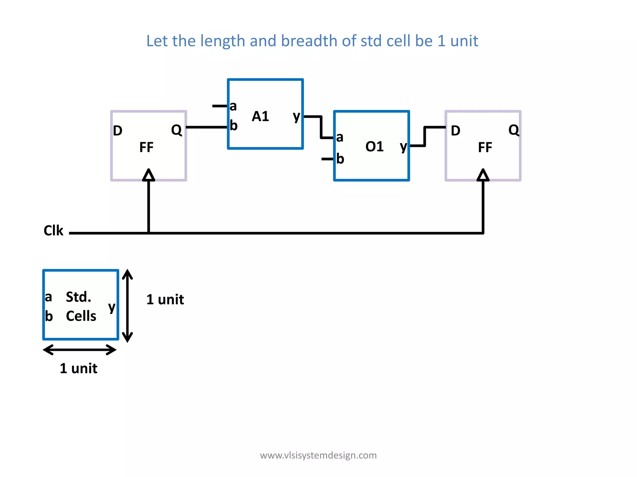Let the length and breadth of std cell be 1 unit


                           a
                             A1      y
           D        Q      b                              D        Q
                                              a a
               FF                                 O1 yy       FF
                                              b b



Clk



a Std.         1 unit
        y
b Cells


  1 unit




                               www.vlsisystemdesign.com
 