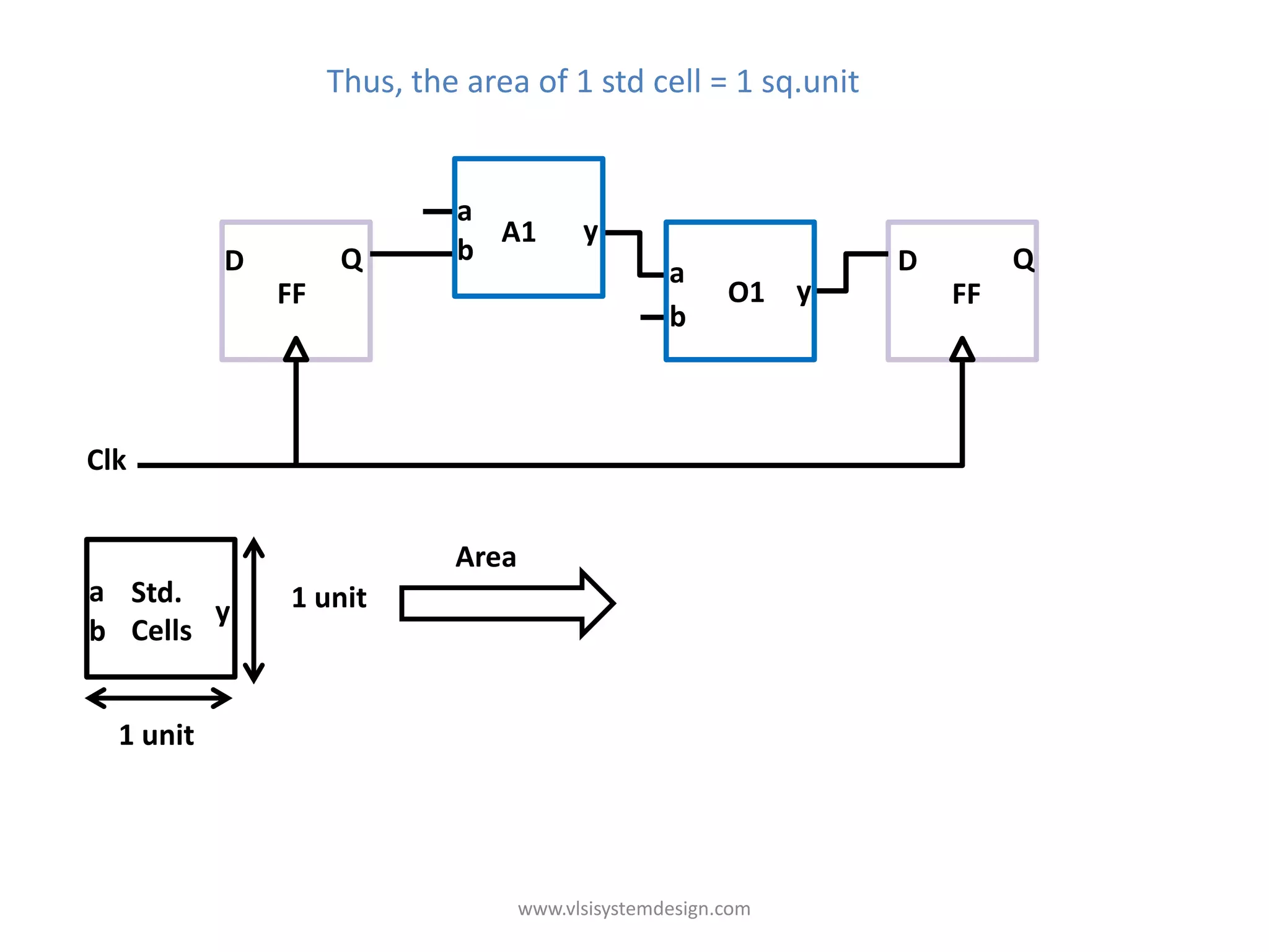 Thus, the area of 1 std cell = 1 sq.unit


                             a
                               A1         y
           D         Q       b                                 D        Q
                                                   a a
               FF                                      O1 yy       FF
                                                   b b



Clk


                             Area
a Std.         1 unit
        y
b Cells


  1 unit




                                    www.vlsisystemdesign.com
 