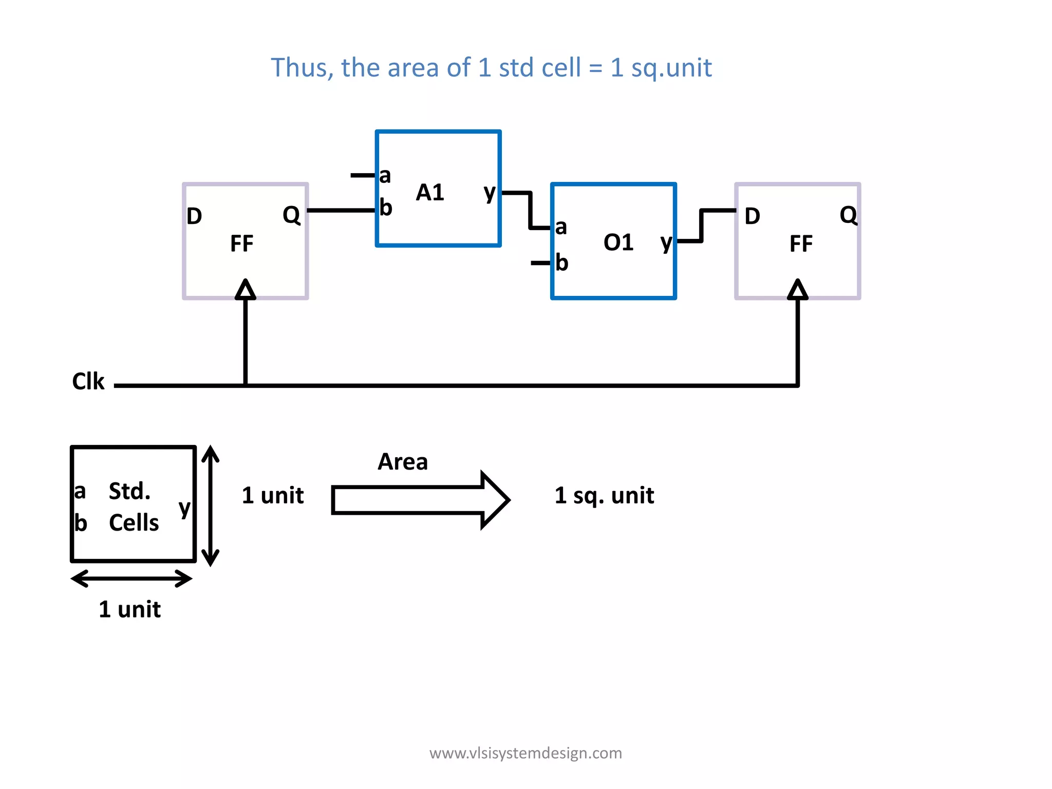 Thus, the area of 1 std cell = 1 sq.unit


                             a
                               A1         y
           D         Q       b                                  D        Q
                                                   a a
               FF                                      O1 yy        FF
                                                   b b



Clk


                             Area
a Std.         1 unit                              1 sq. unit
        y
b Cells


  1 unit




                                    www.vlsisystemdesign.com
 