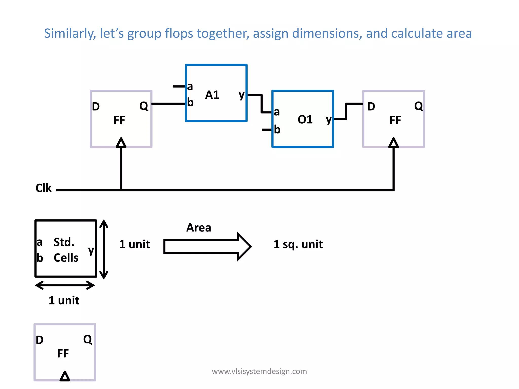 Similarly, let’s group flops together, assign dimensions, and calculate area


                             a
                               A1         y
             D        Q      b                                  D        Q
                                                   a a
                 FF                                    O1 yy        FF
                                                   b b



Clk


                             Area
a Std.           1 unit                            1 sq. unit
        y
b Cells


    1 unit


D            Q
      FF
                                    www.vlsisystemdesign.com
 