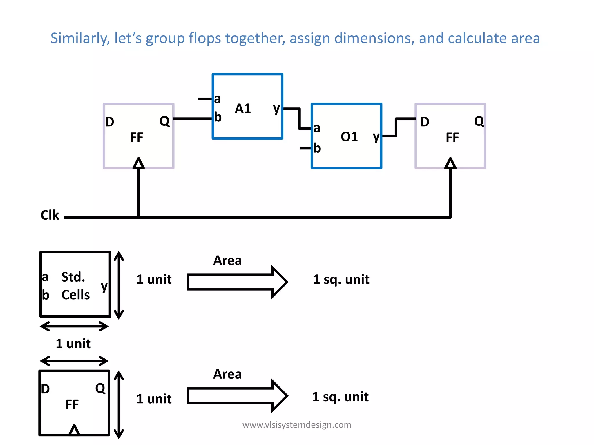 Similarly, let’s group flops together, assign dimensions, and calculate area


                             a
                               A1         y
             D        Q      b                                  D        Q
                                                   a a
                 FF                                    O1 yy        FF
                                                   b b



Clk


                             Area
a Std.           1 unit                            1 sq. unit
        y
b Cells


    1 unit

                             Area
D            Q
                 1 unit                            1 sq. unit
      FF
                                    www.vlsisystemdesign.com
 
