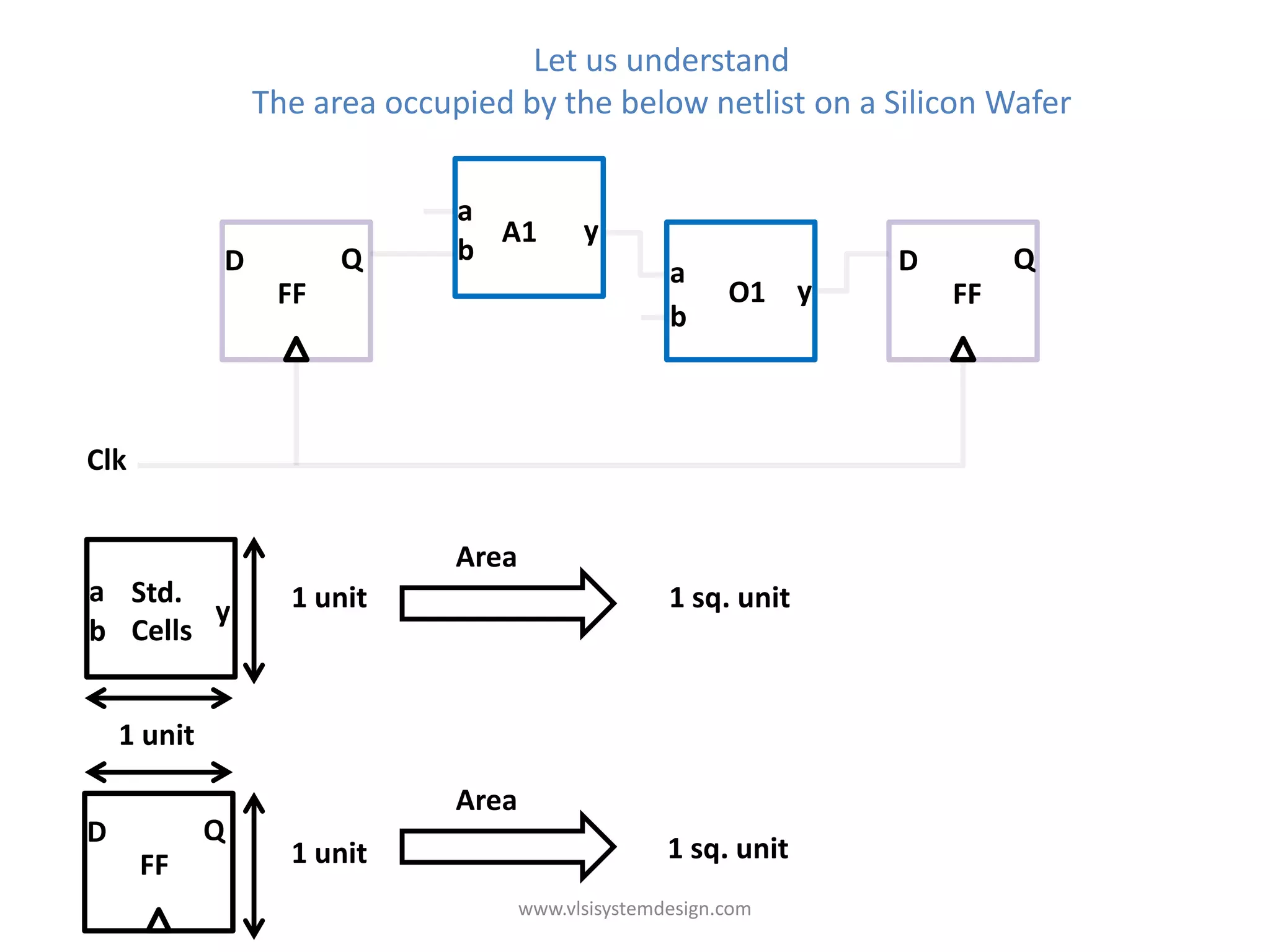 Let us understand
                 The area occupied by the below netlist on a Silicon Wafer


                               a
                                 A1         y
             D         Q       b                                  D        Q
                                                     a a
                  FF                                     O1 yy        FF
                                                     b b



Clk


                               Area
a Std.             1 unit                            1 sq. unit
        y
b Cells


    1 unit

                               Area
D            Q
                   1 unit                            1 sq. unit
      FF
                                      www.vlsisystemdesign.com
 