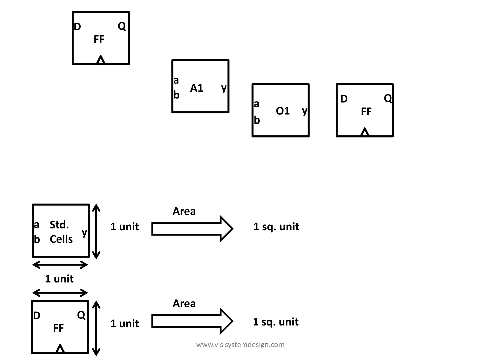 D            Q
                 FF


                               a
                                 A1         y
                               b                                  D        Q
                                                     a a
                                                         O1 yy        FF
                                                     b b




                               Area
a Std.                1 unit                         1 sq. unit
        y
b Cells


    1 unit

                               Area
D            Q
                      1 unit                         1 sq. unit
     FF
                                      www.vlsisystemdesign.com
 