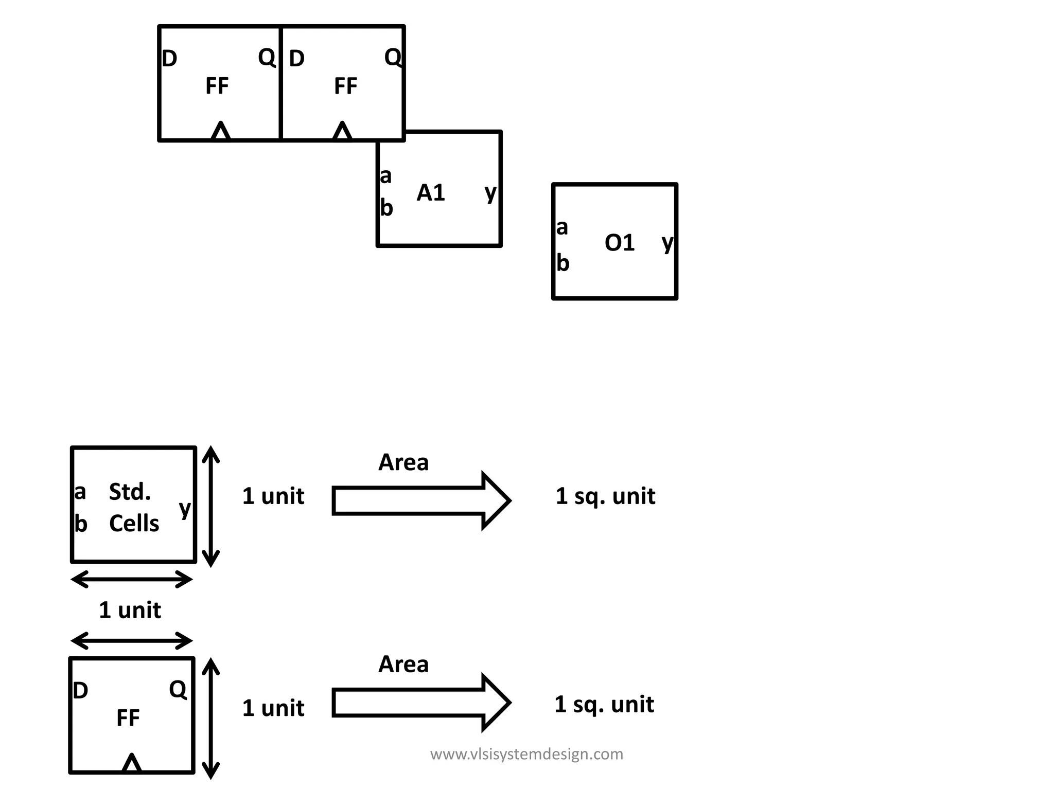 D            Q D          Q
                 FF            FF


                                    a
                                      A1         y
                                    b
                                                          a a
                                                              O1 yy
                                                          b b




                                    Area
a Std.                1 unit                              1 sq. unit
        y
b Cells


    1 unit

                                    Area
D            Q
                      1 unit                              1 sq. unit
     FF
                                           www.vlsisystemdesign.com
 