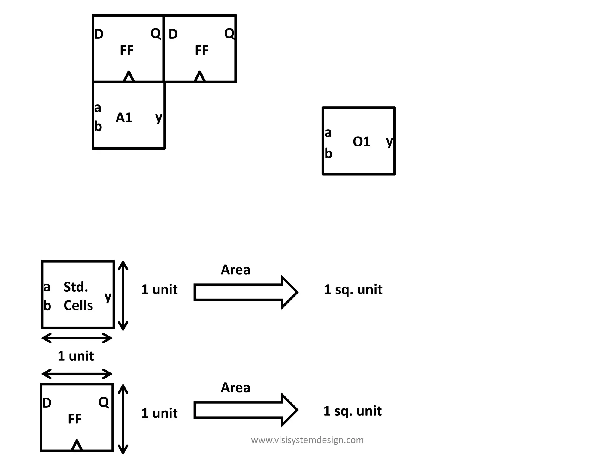 D            Q D          Q
                 FF            FF


          a
            A1          y
          b                                               a a
                                                              O1 yy
                                                          b b




                                    Area
a Std.                1 unit                              1 sq. unit
        y
b Cells


    1 unit

                                    Area
D            Q
                      1 unit                              1 sq. unit
     FF
                                           www.vlsisystemdesign.com
 